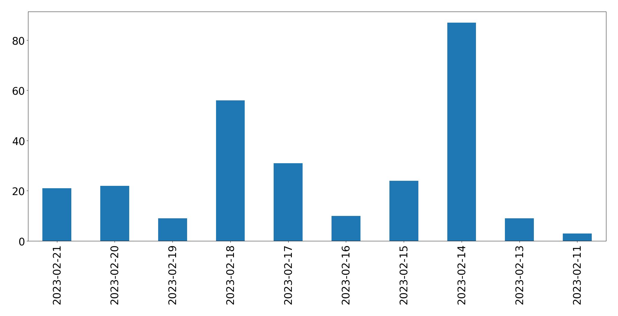 Gráfico de tweets por dia