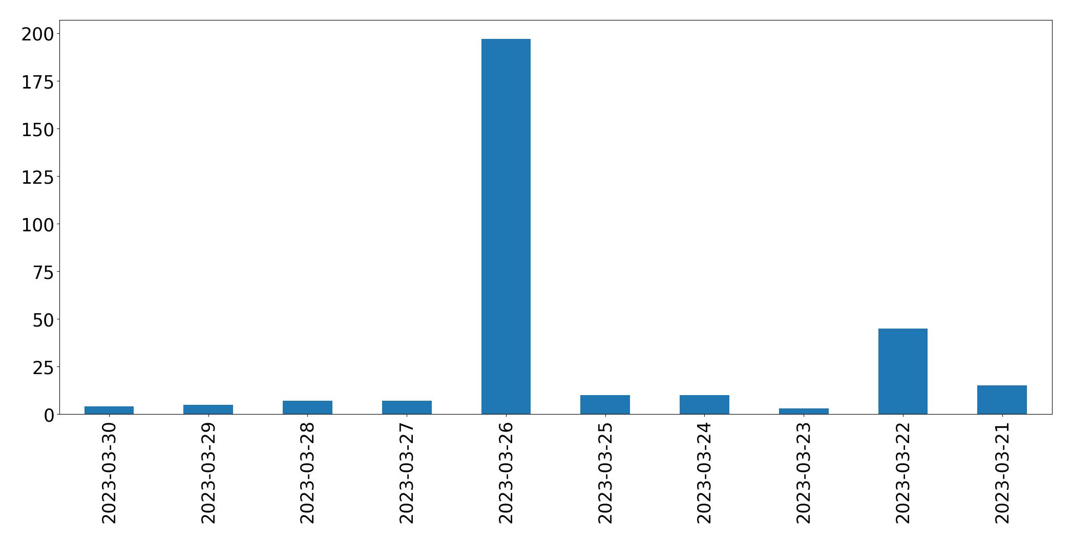 Tweets per day chart