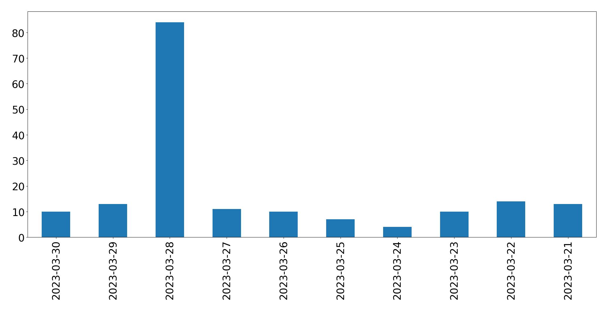 Gráfico de tweets por dia
