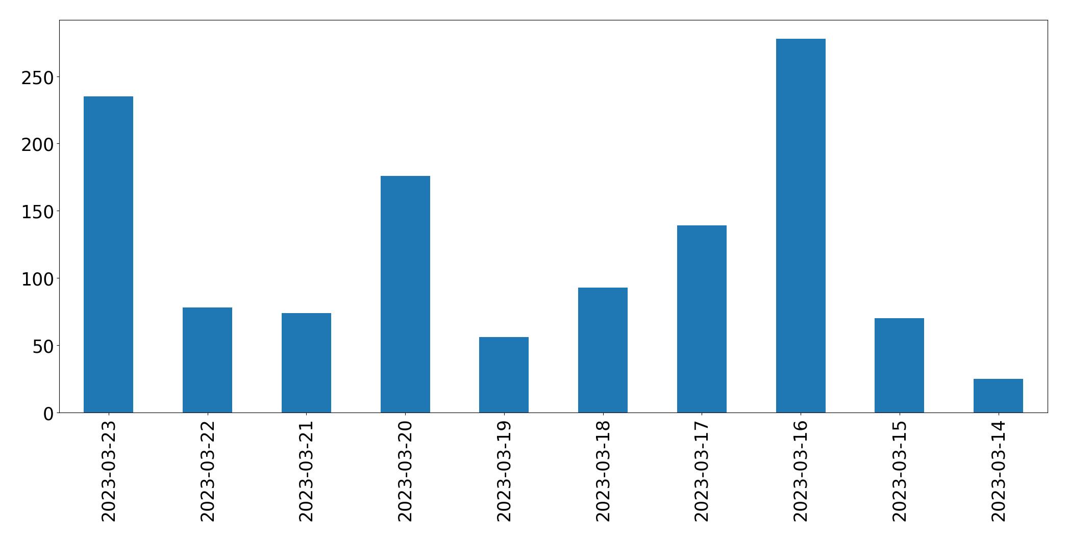 Gráfico de tweets por dia