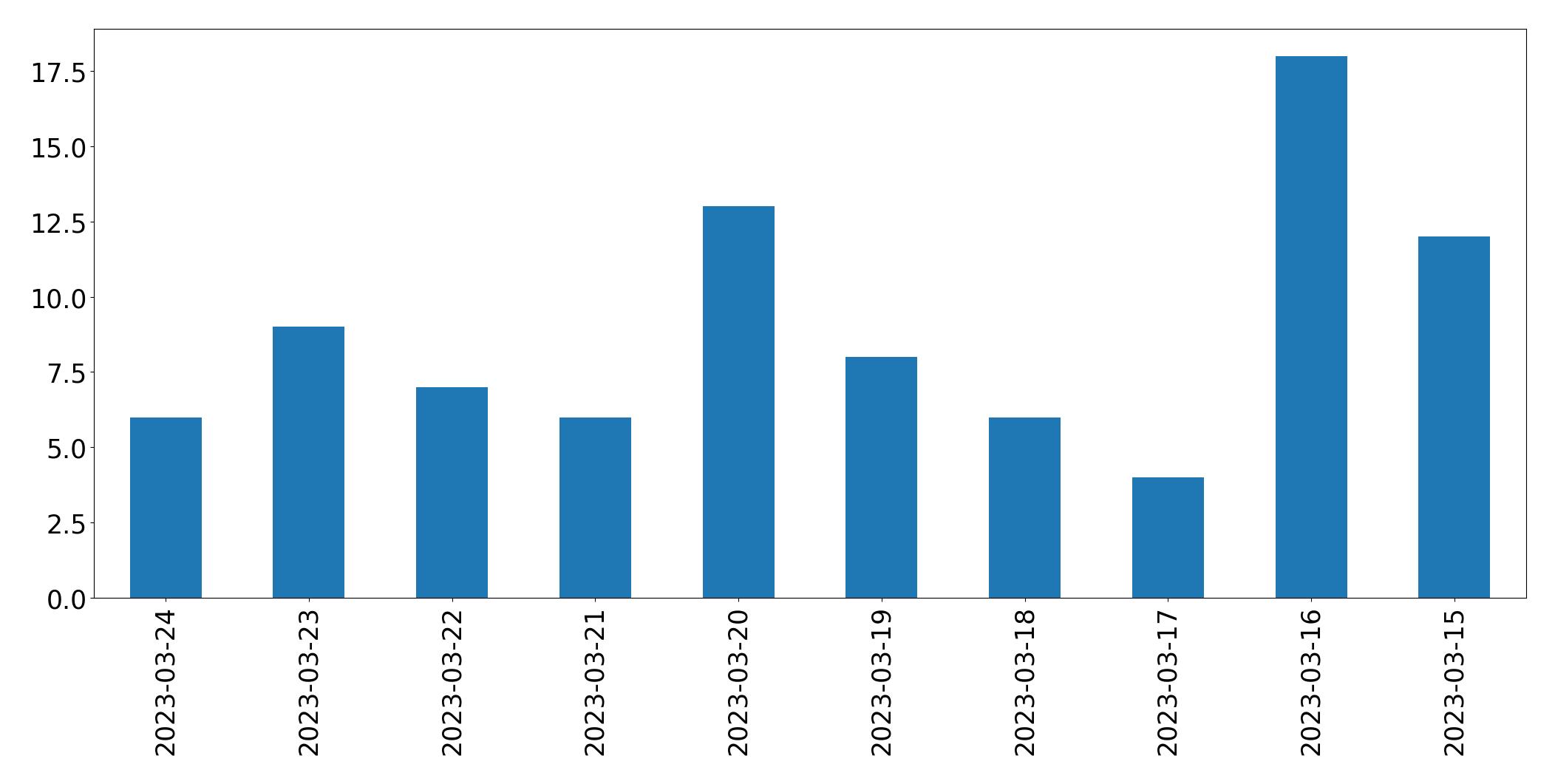 Gráfico de tweets por dia