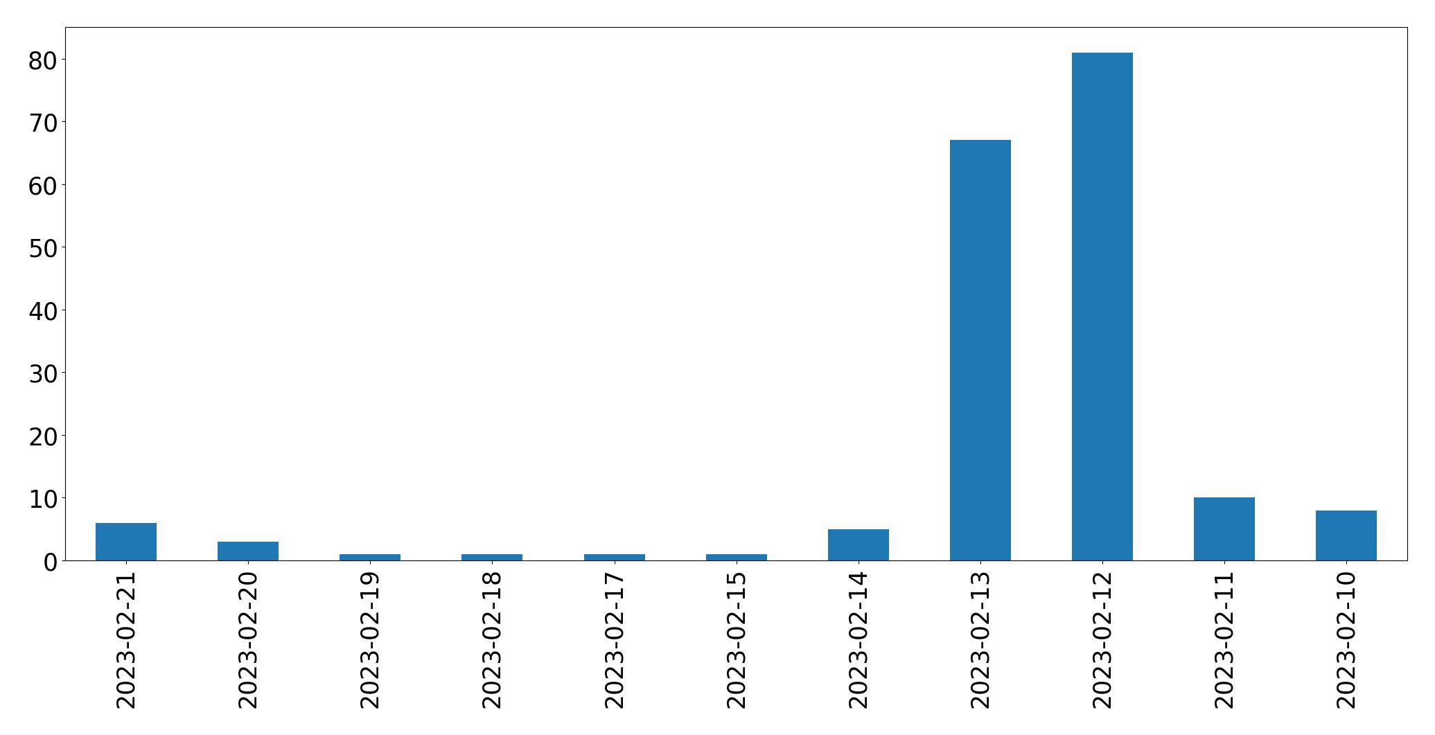 Gráfico de tweets por dia