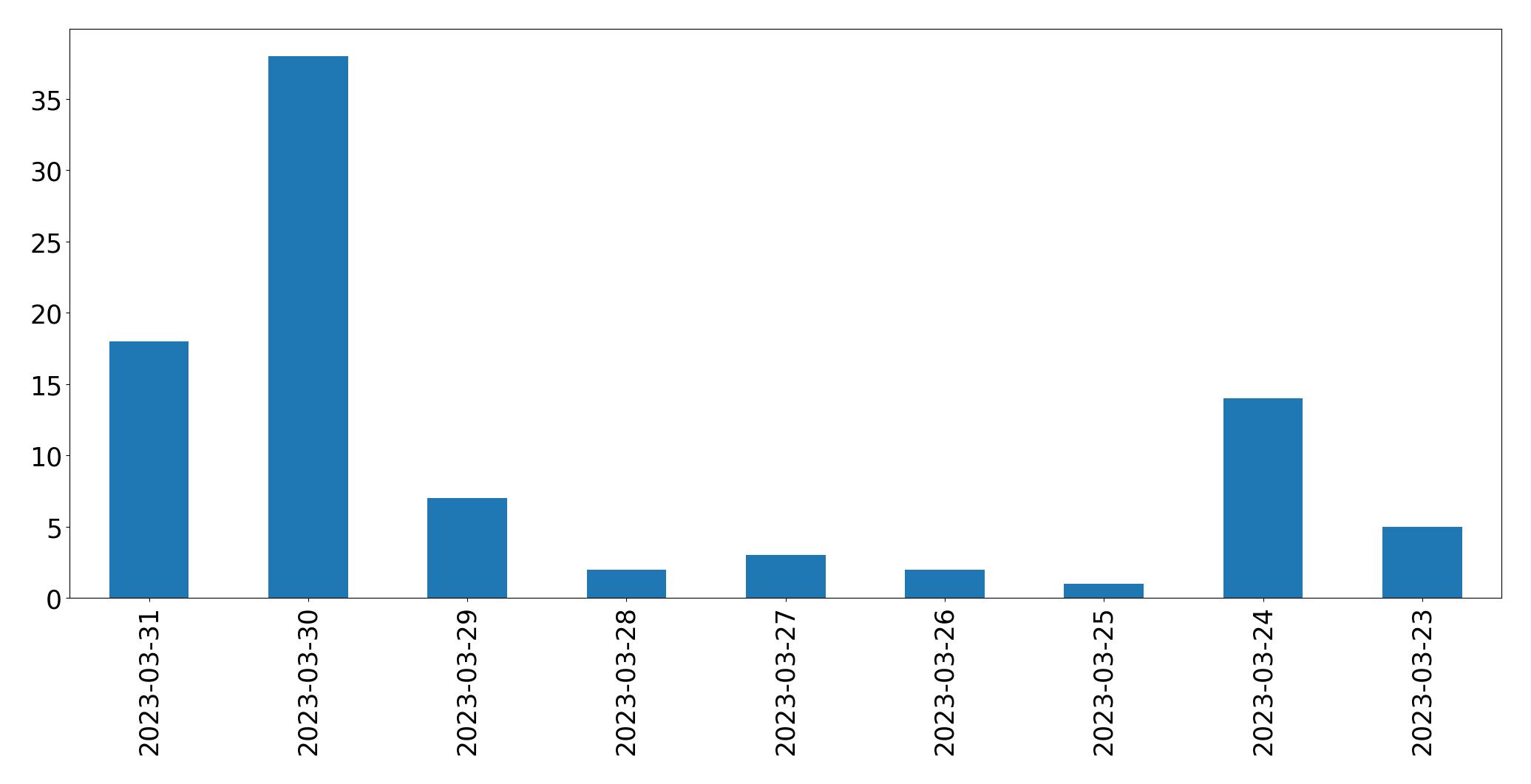 Gráfico de tweets por dia