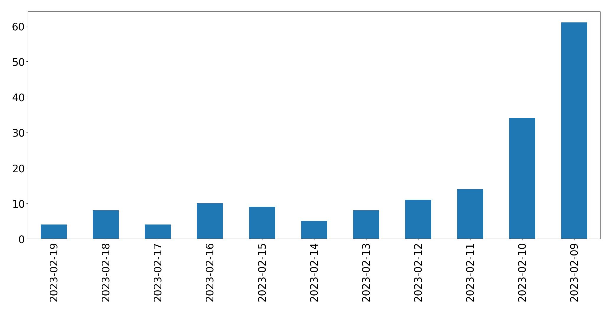Gráfico de tweets por dia