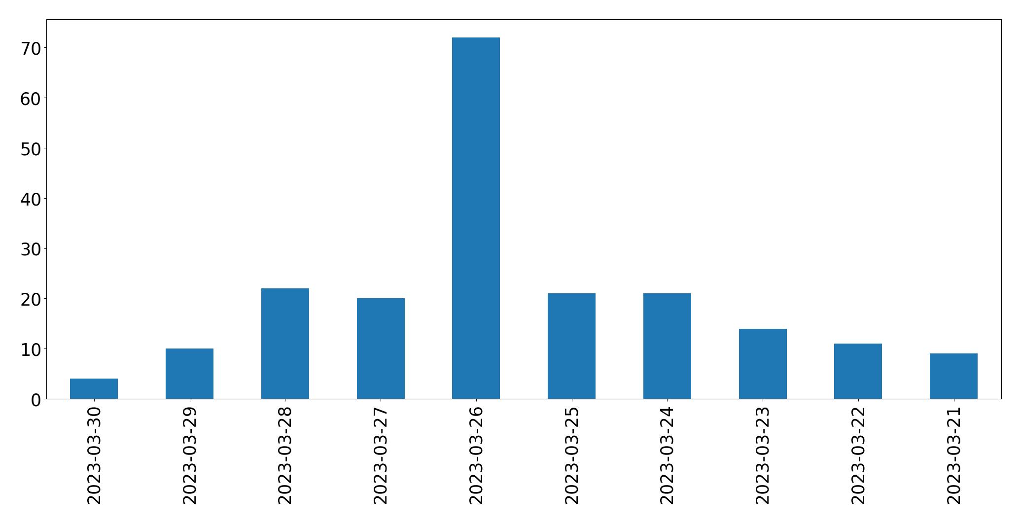 Gráfico de tweets por dia