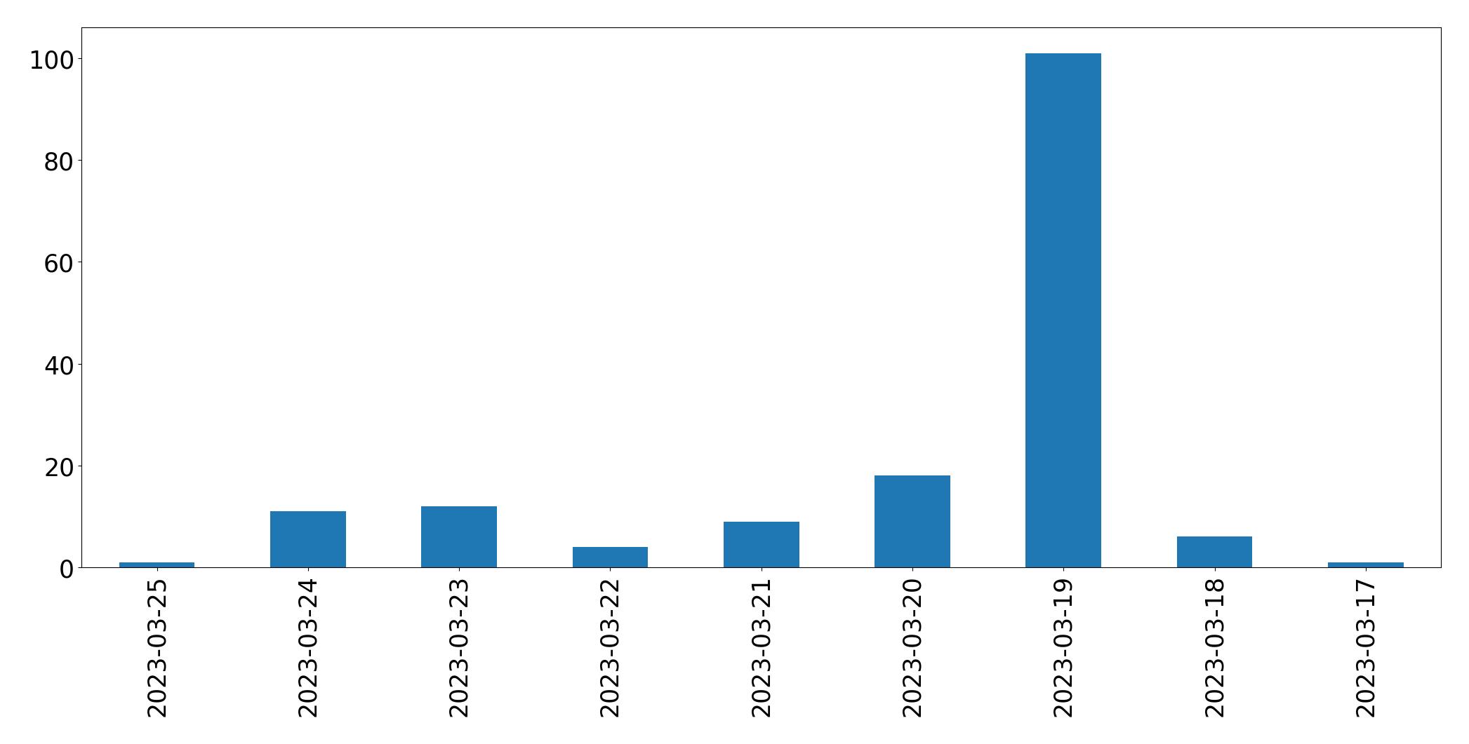 Gráfico de tweets por dia
