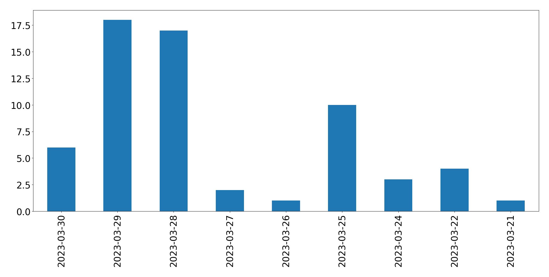 Gráfico de tweets por dia