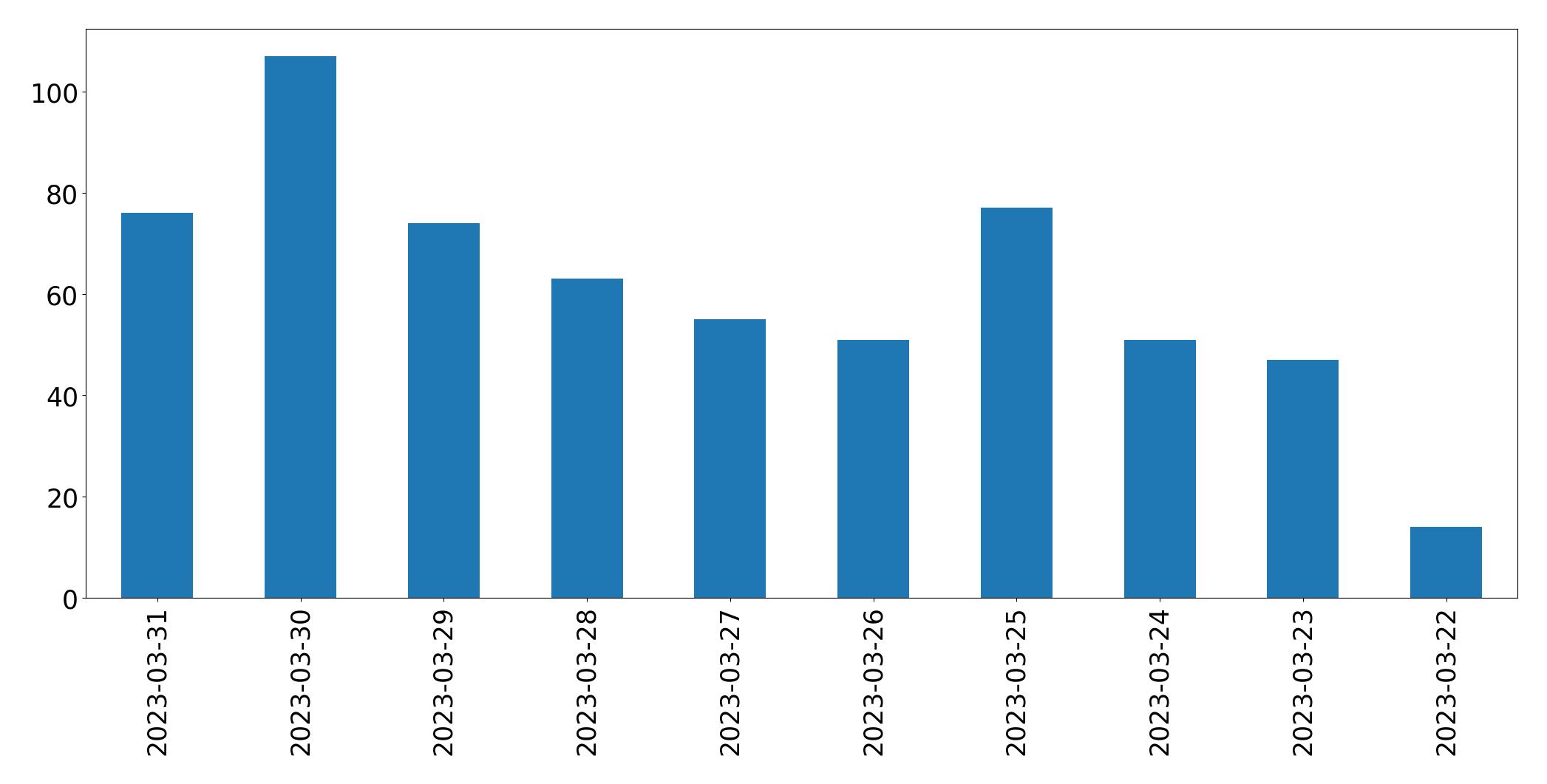 Tweets per day chart