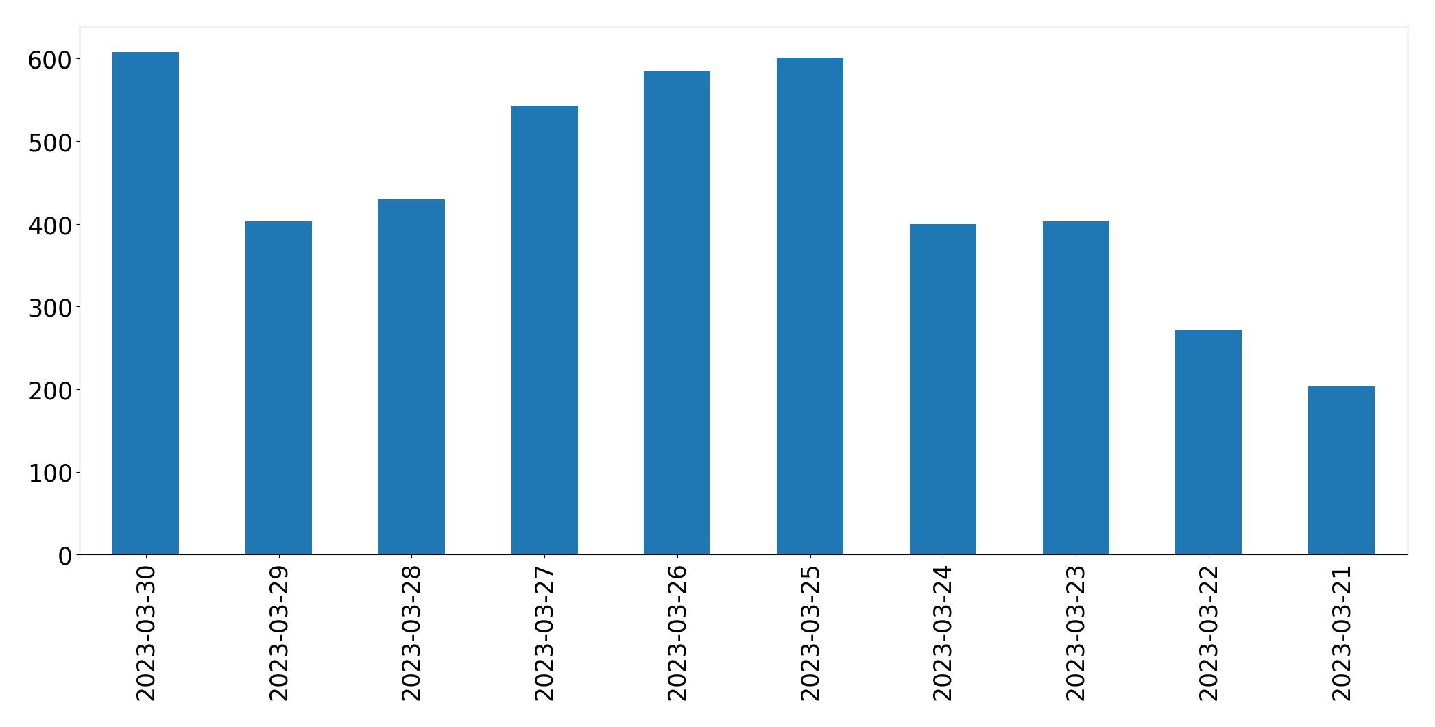Tweets per day chart