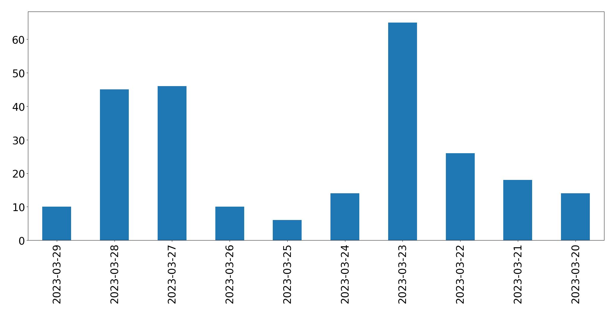 Gunluk tweet grafigi