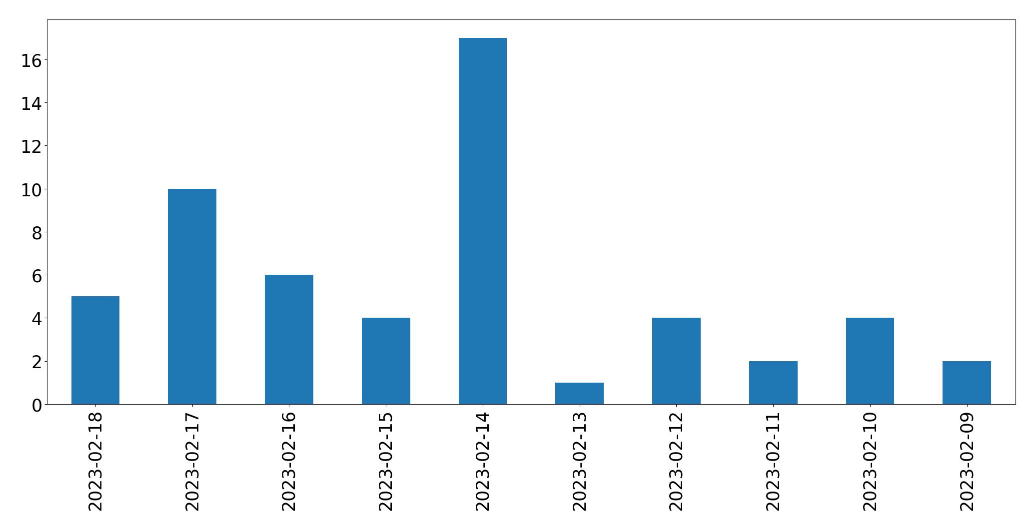 Grafik tweet per hari