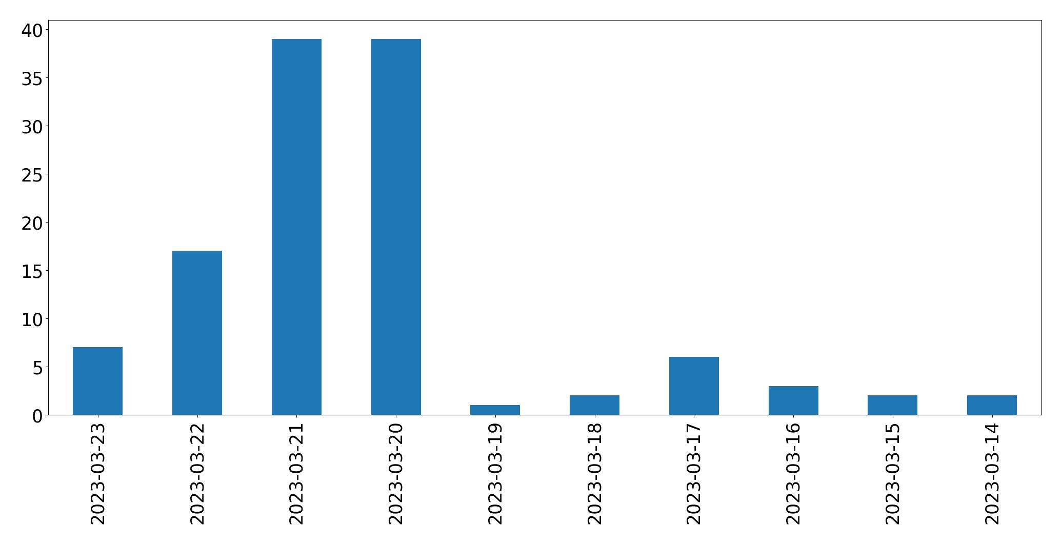 Gráfico de tweets por dia