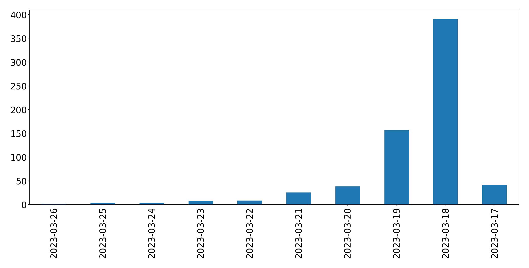 Gráfico de tweets por dia