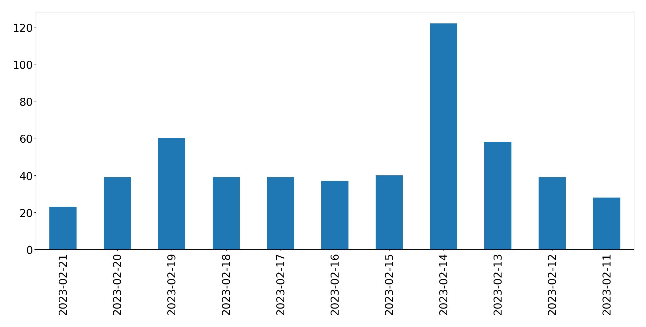 Grafik tweet per hari