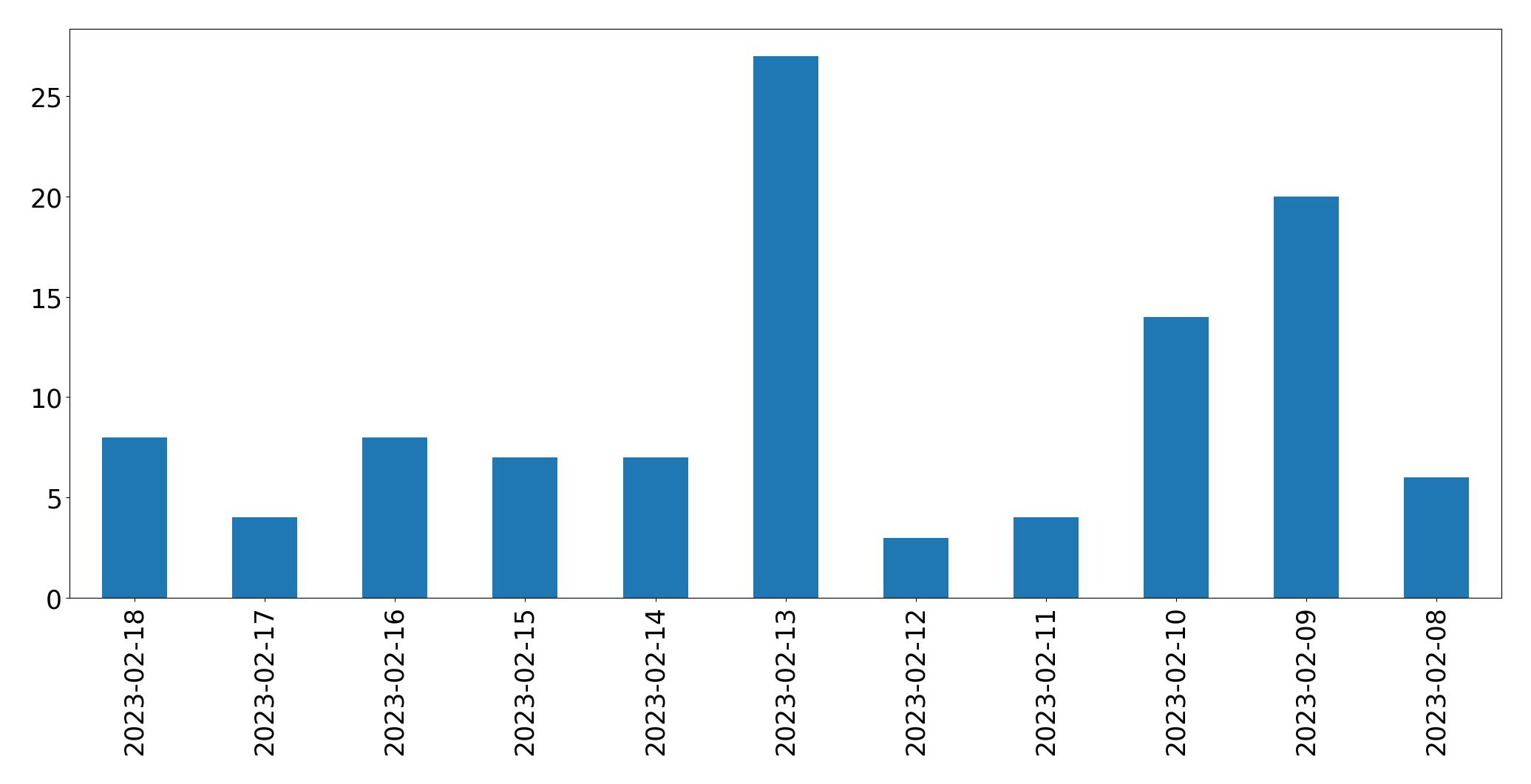 Gráfico de tweets por dia