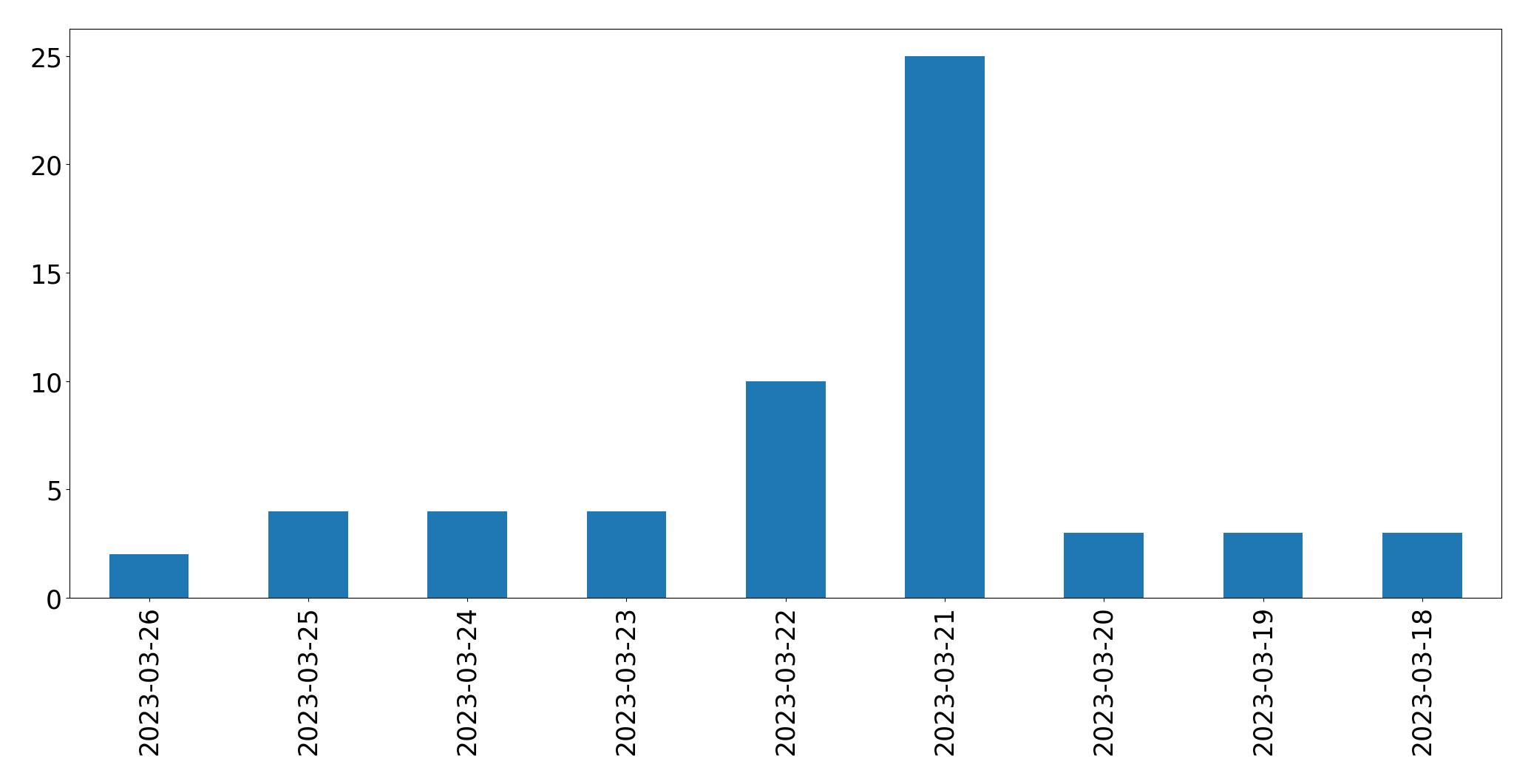 Gráfico de tweets por dia