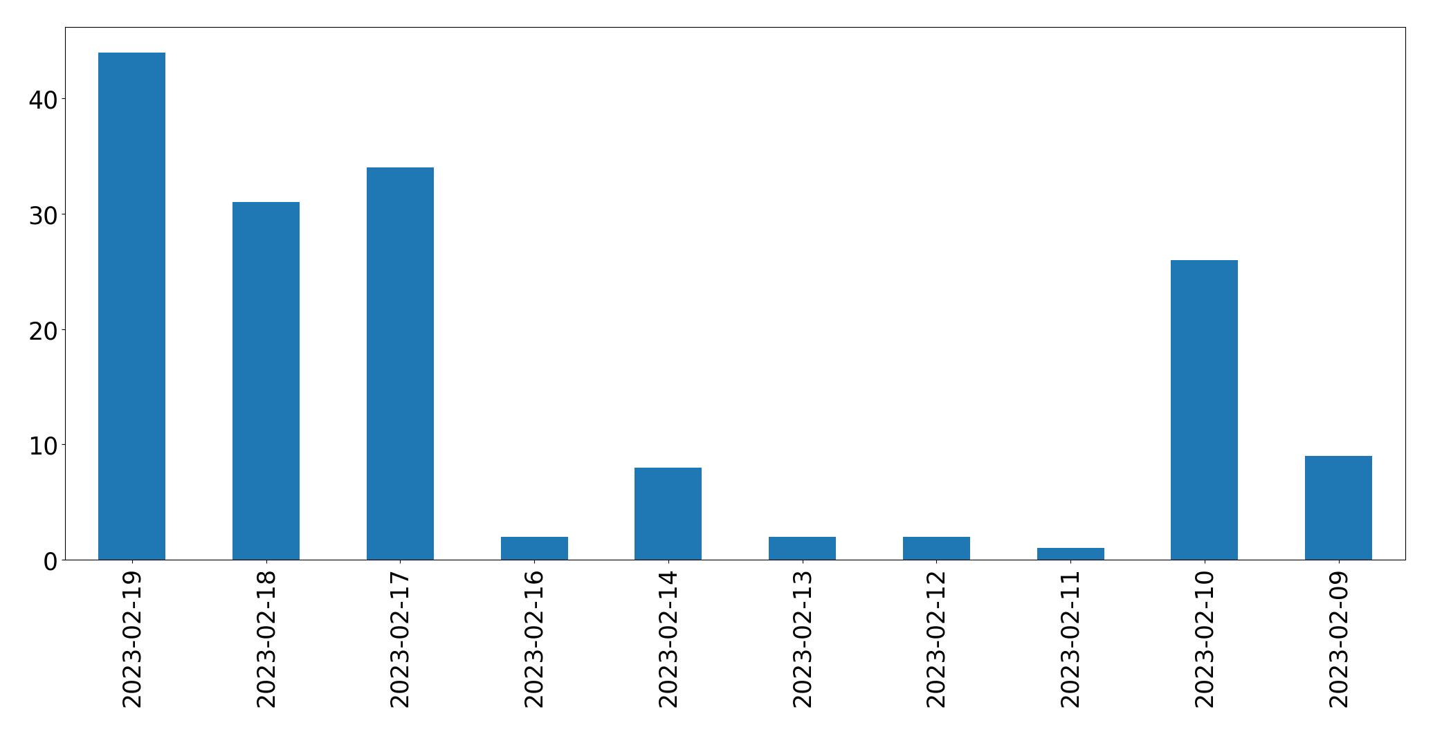 Gráfico de tweets por dia