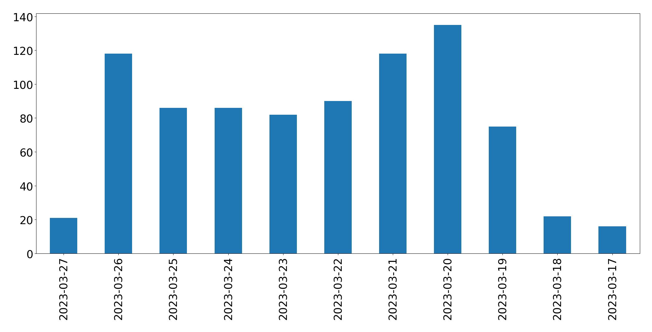 Gráfico de tweets por dia