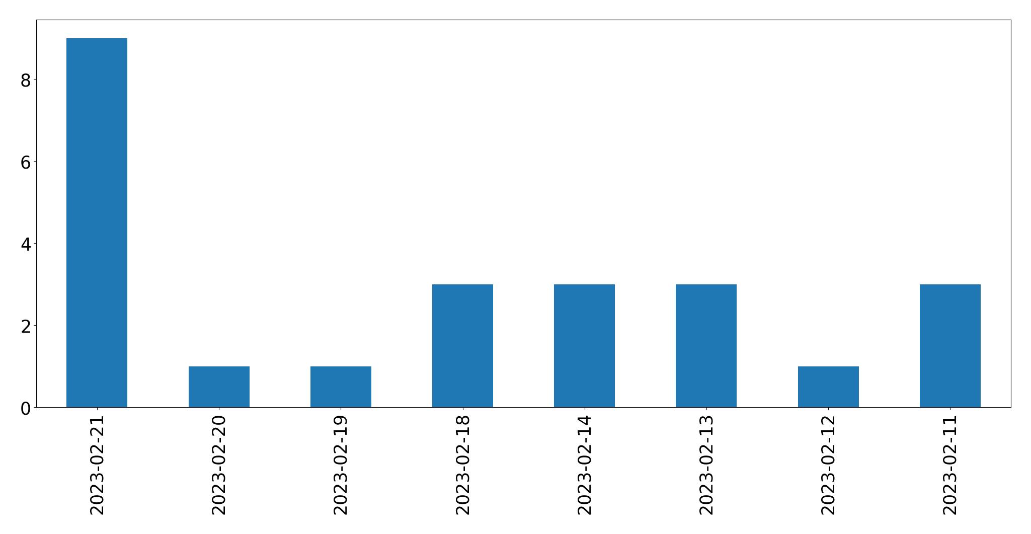Gráfico de tweets por dia