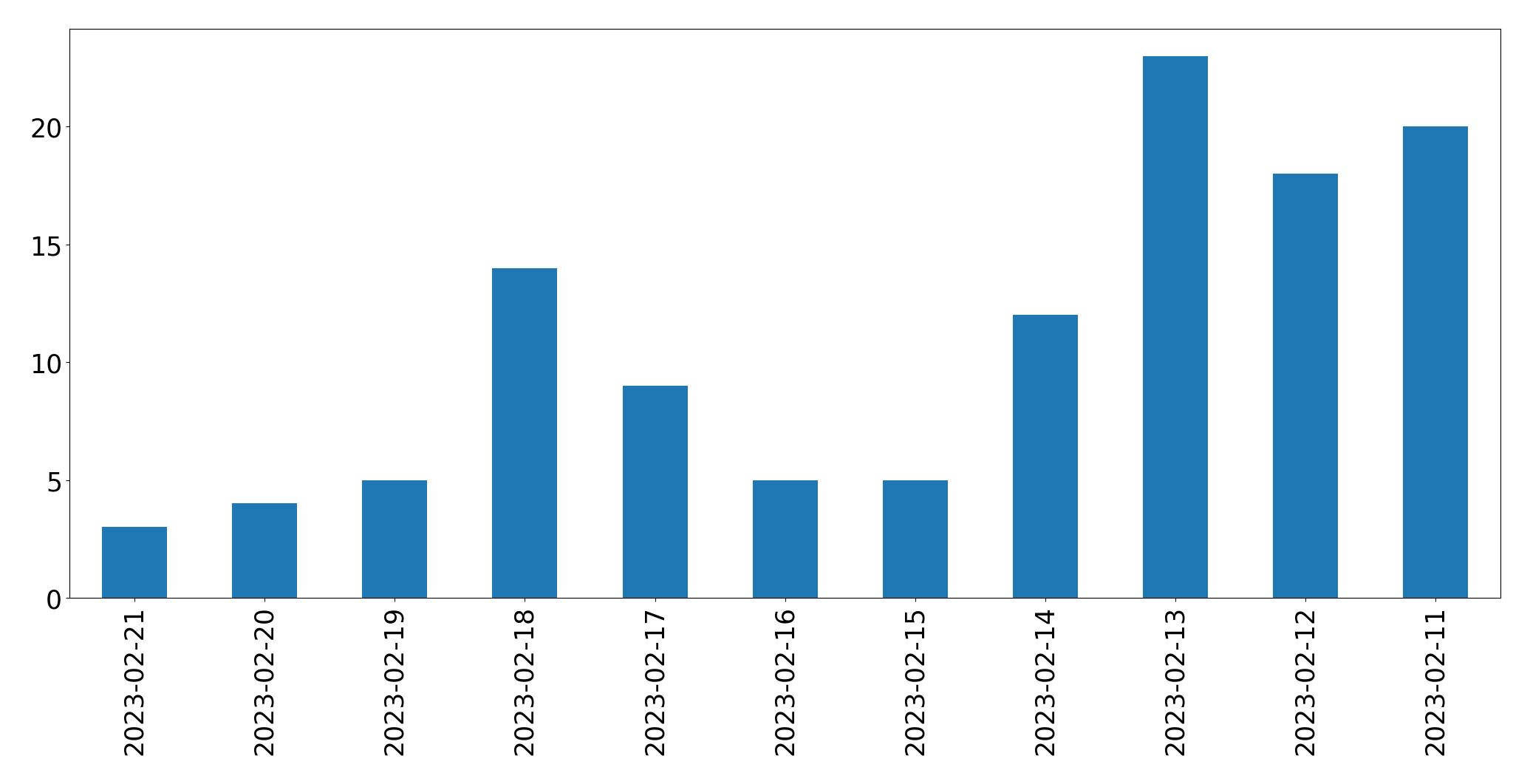 Gráfico de tweets por dia