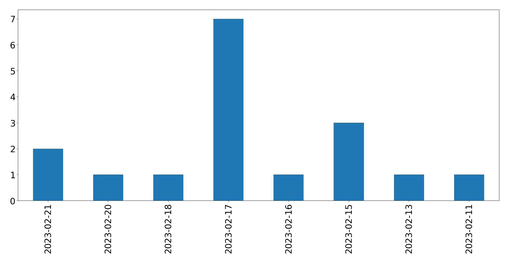 Gráfico de tweets por dia