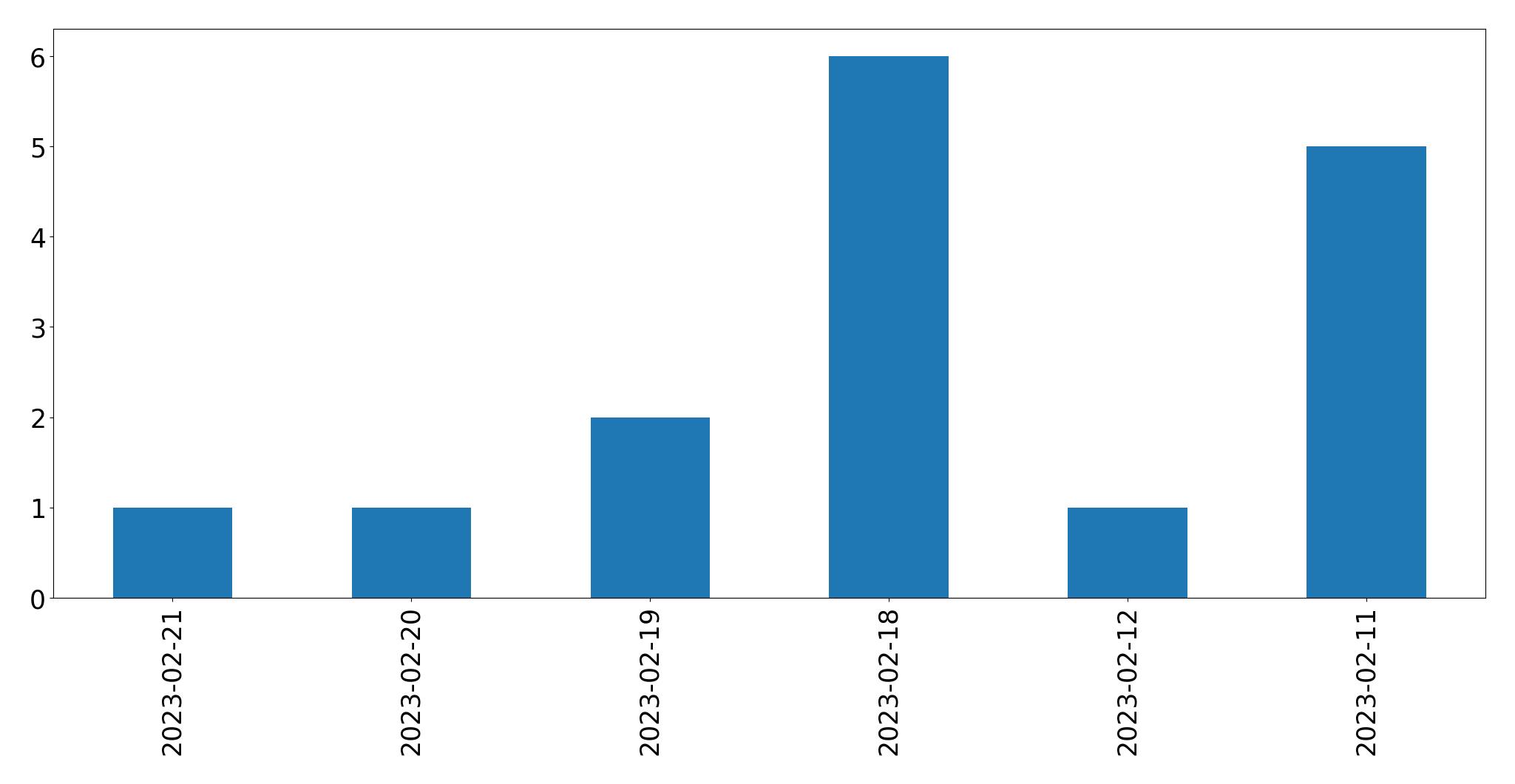 Gráfico de tweets por dia