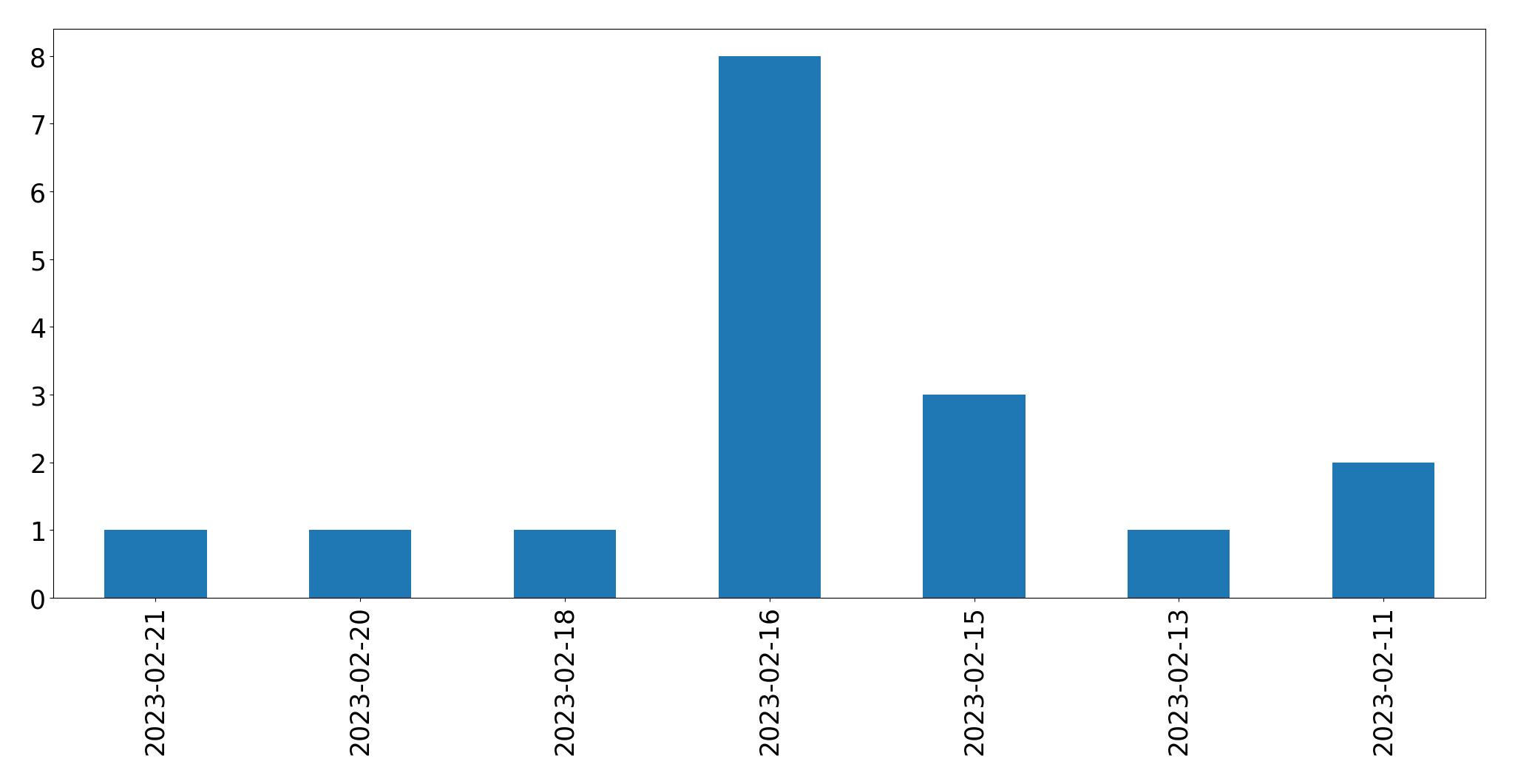 Gráfico de tweets por dia