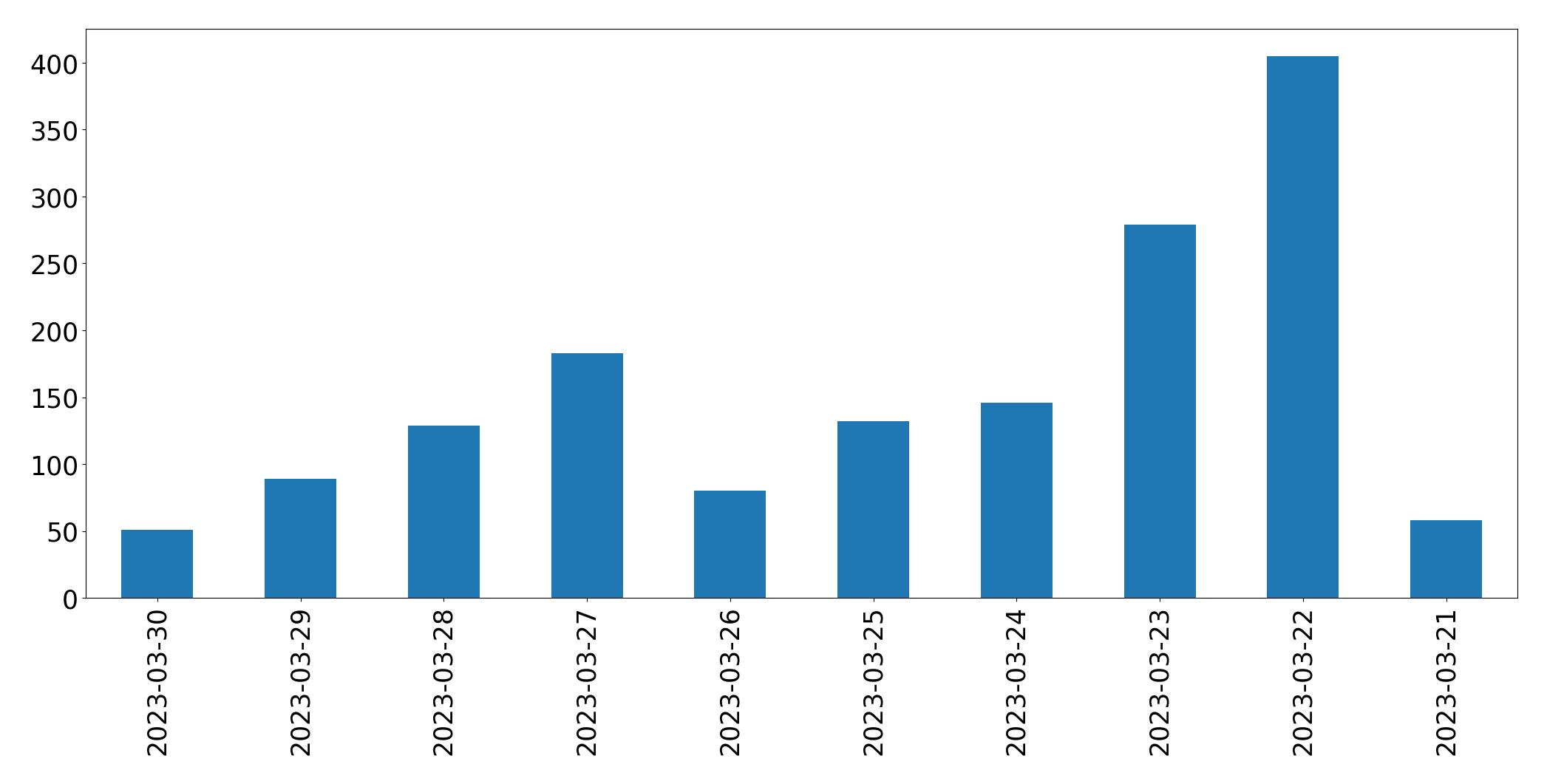 Gráfico de tweets por dia