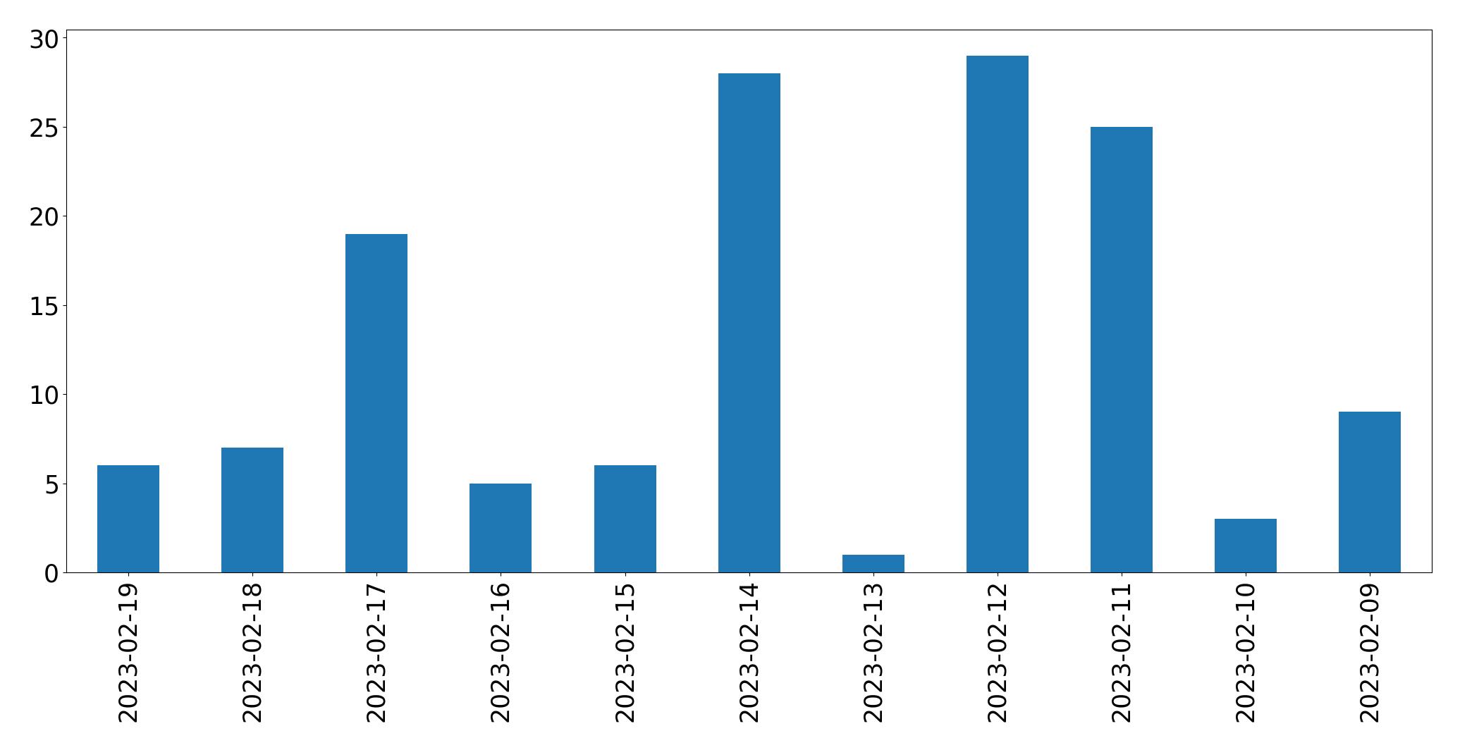 Grafik tweet per hari