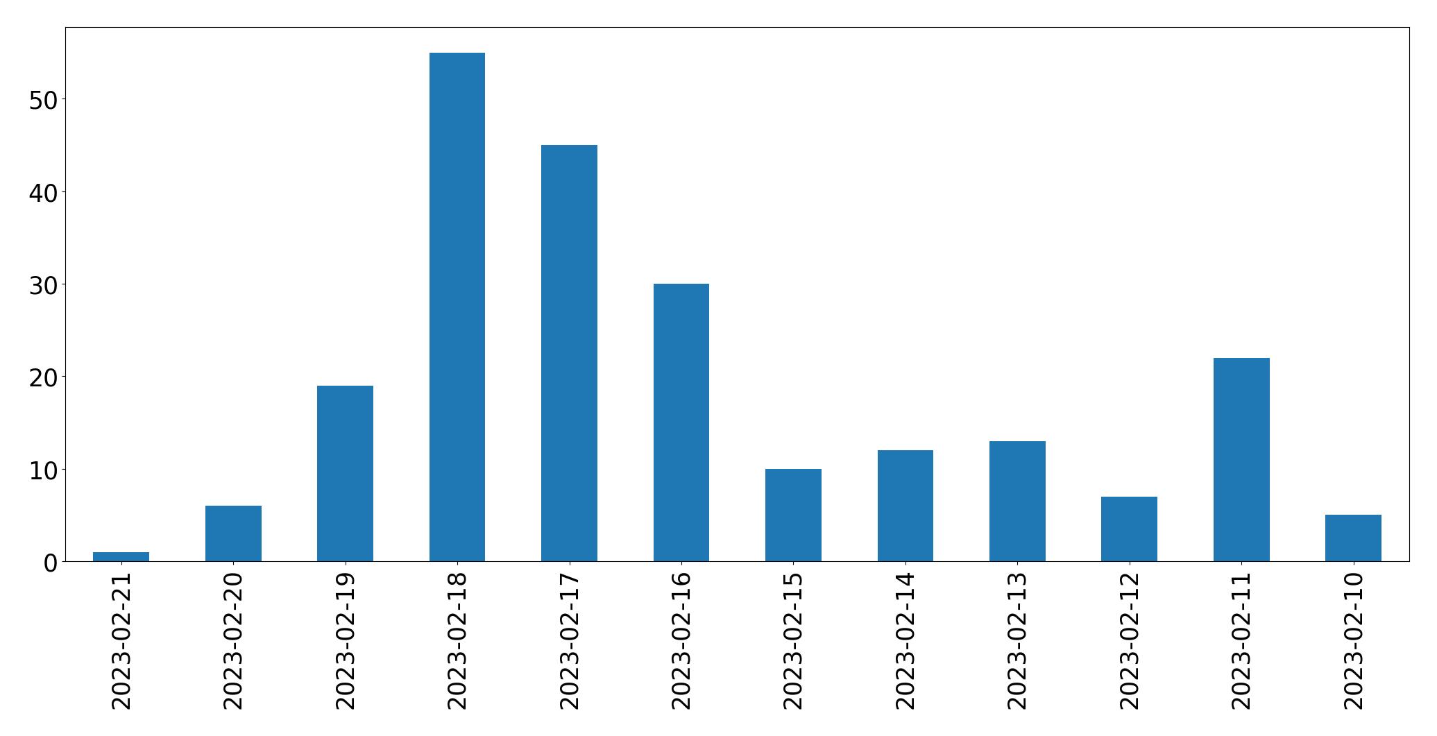 Gráfico de tweets por dia