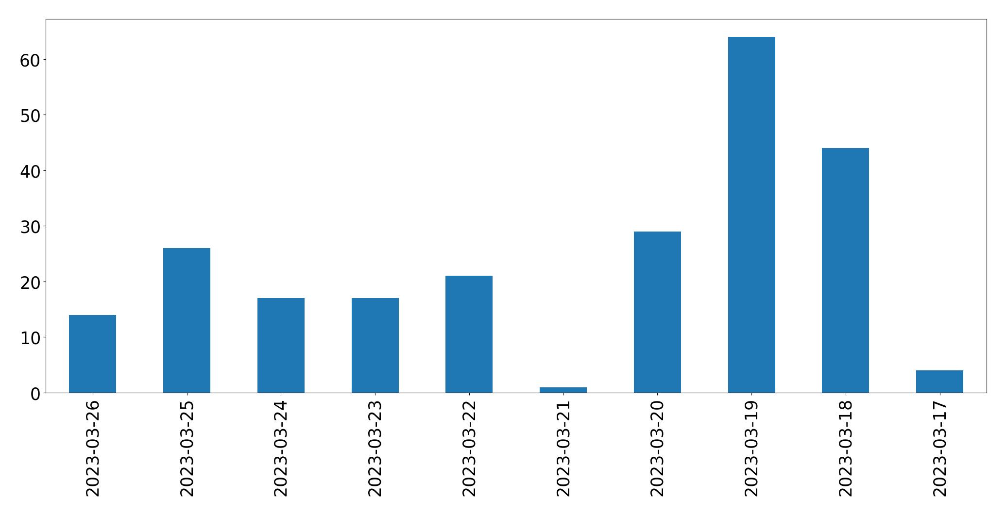 Tweets per day chart