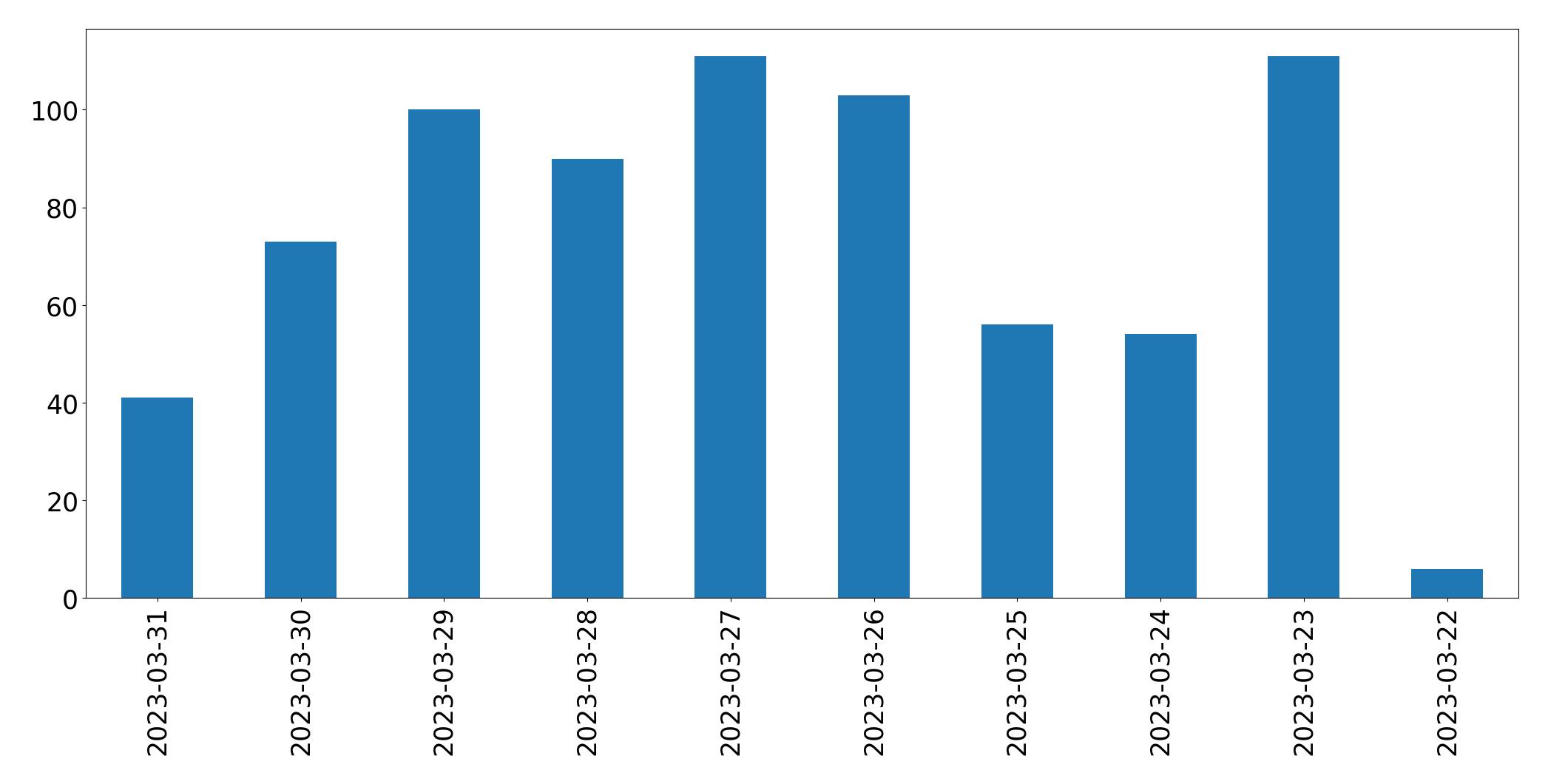 Tweets per day chart