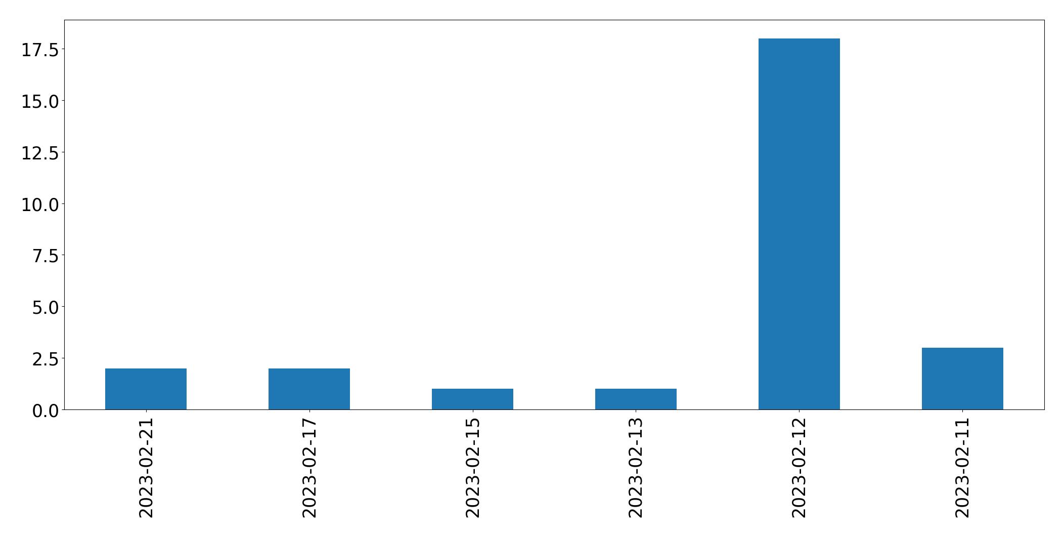 Gráfico de tweets por dia