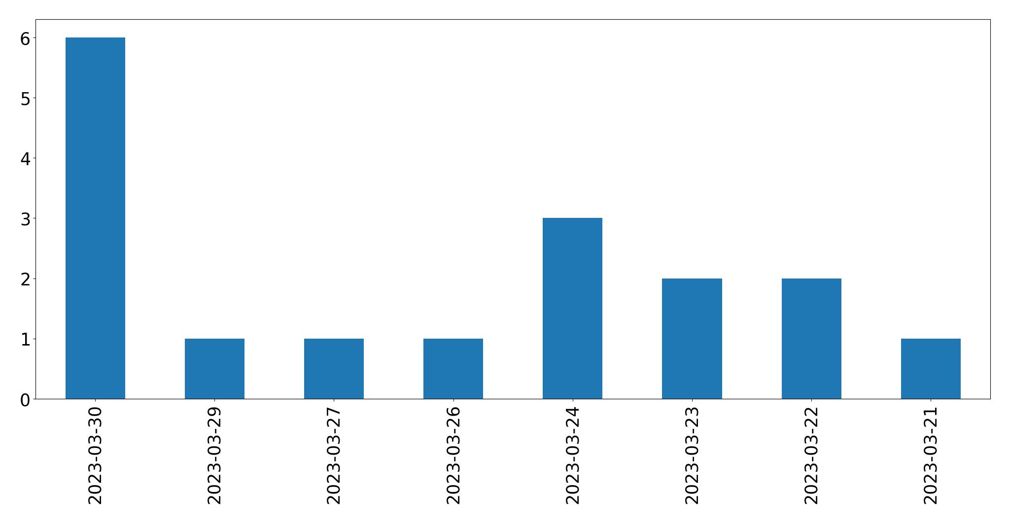 Gráfico de tweets por dia