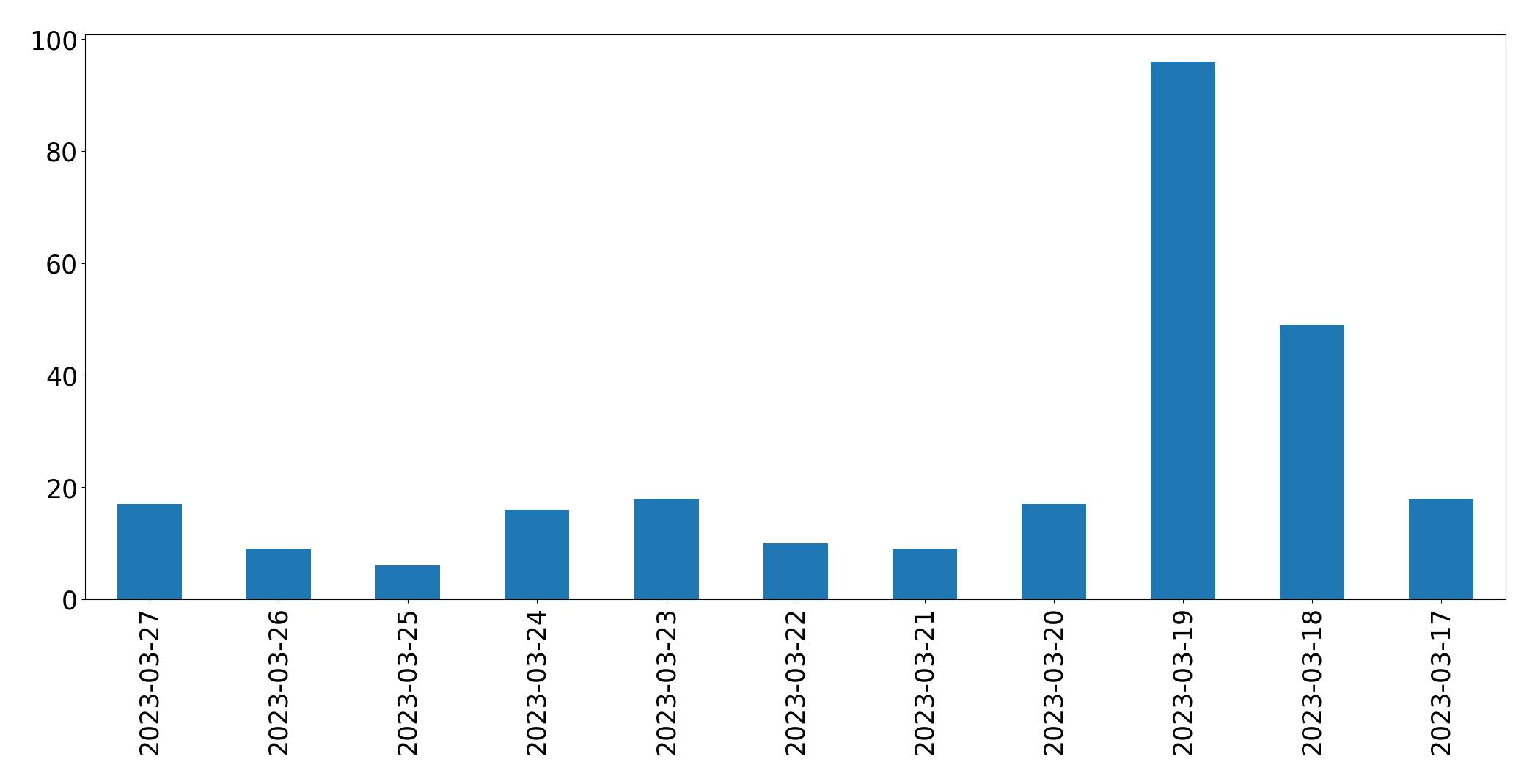 Gráfico de tweets por dia