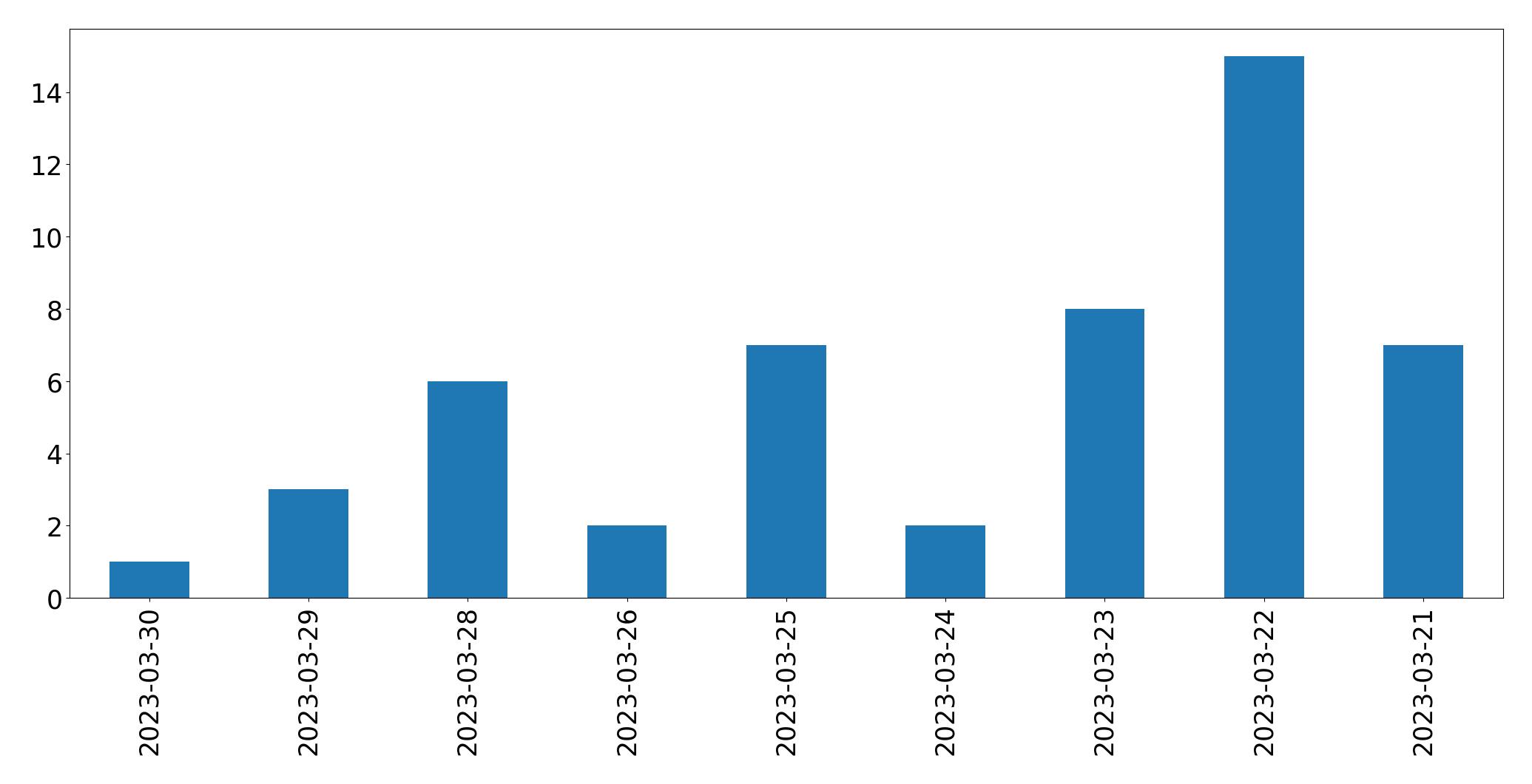Tweets per day chart