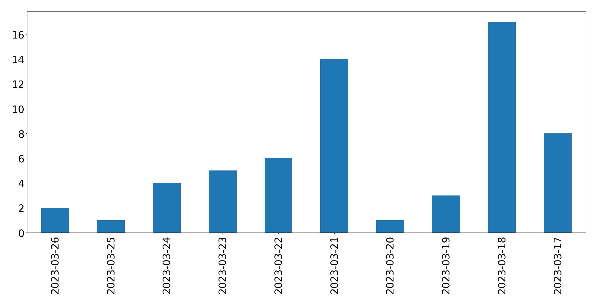 مخطط التغريدات اليومية