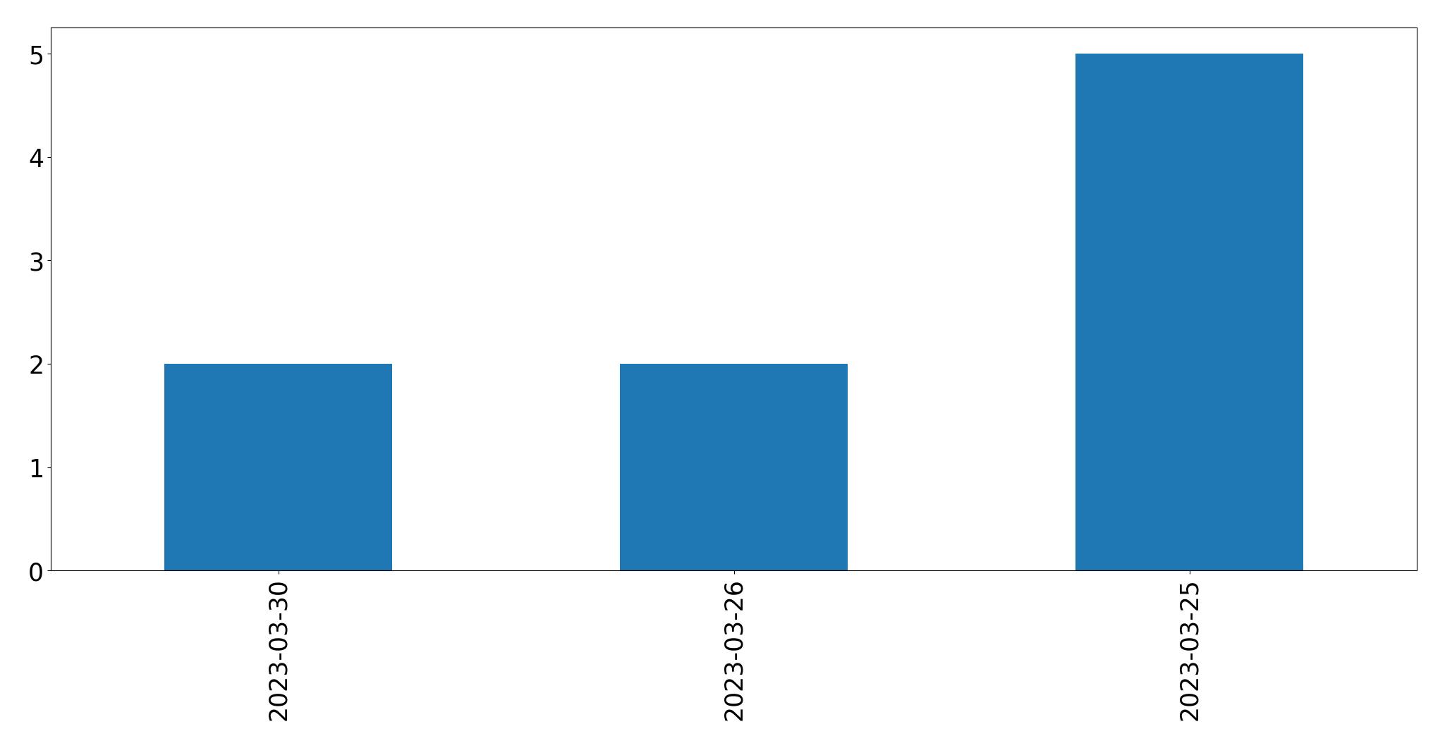 Tweets per day chart