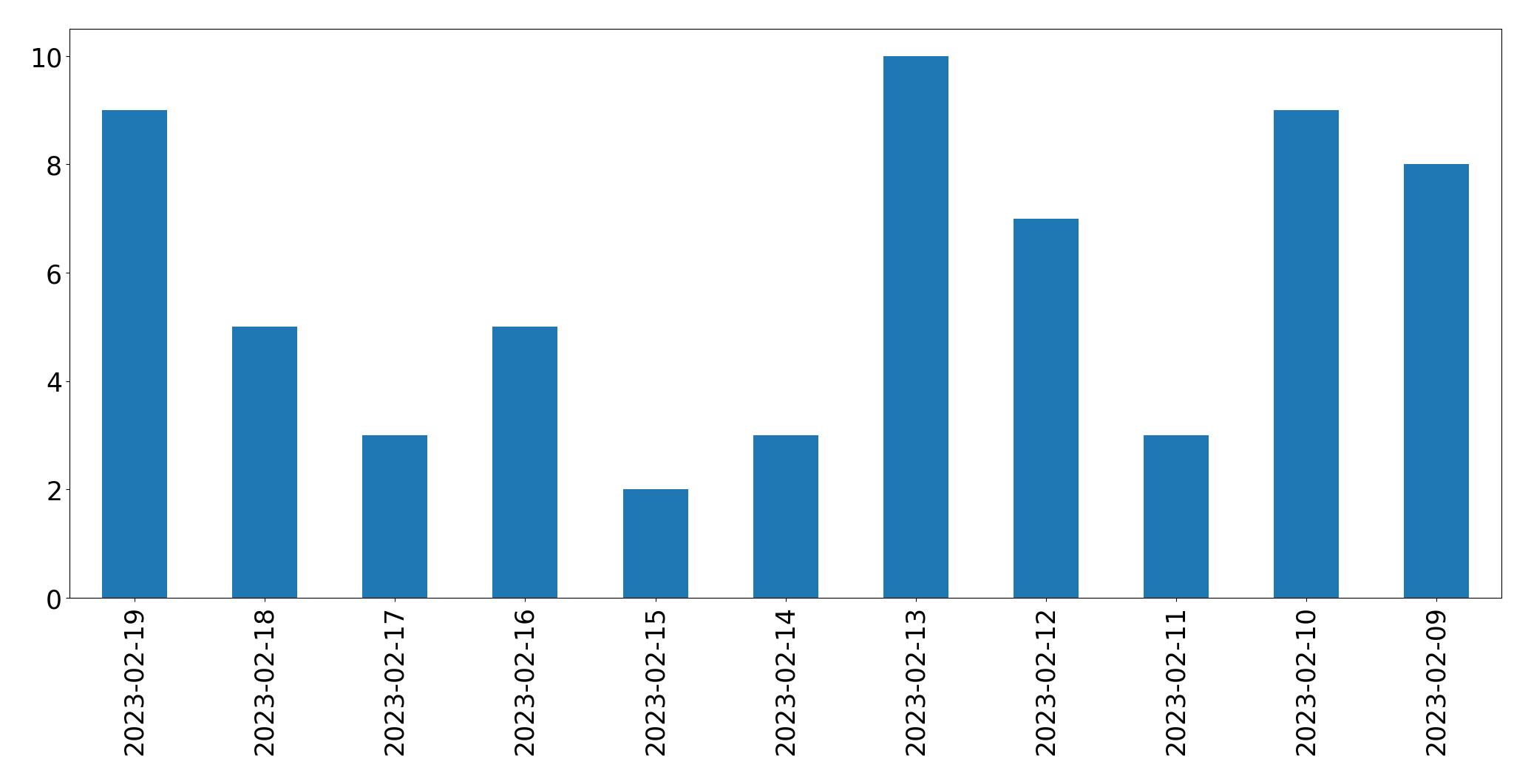 Gráfico de tweets por dia