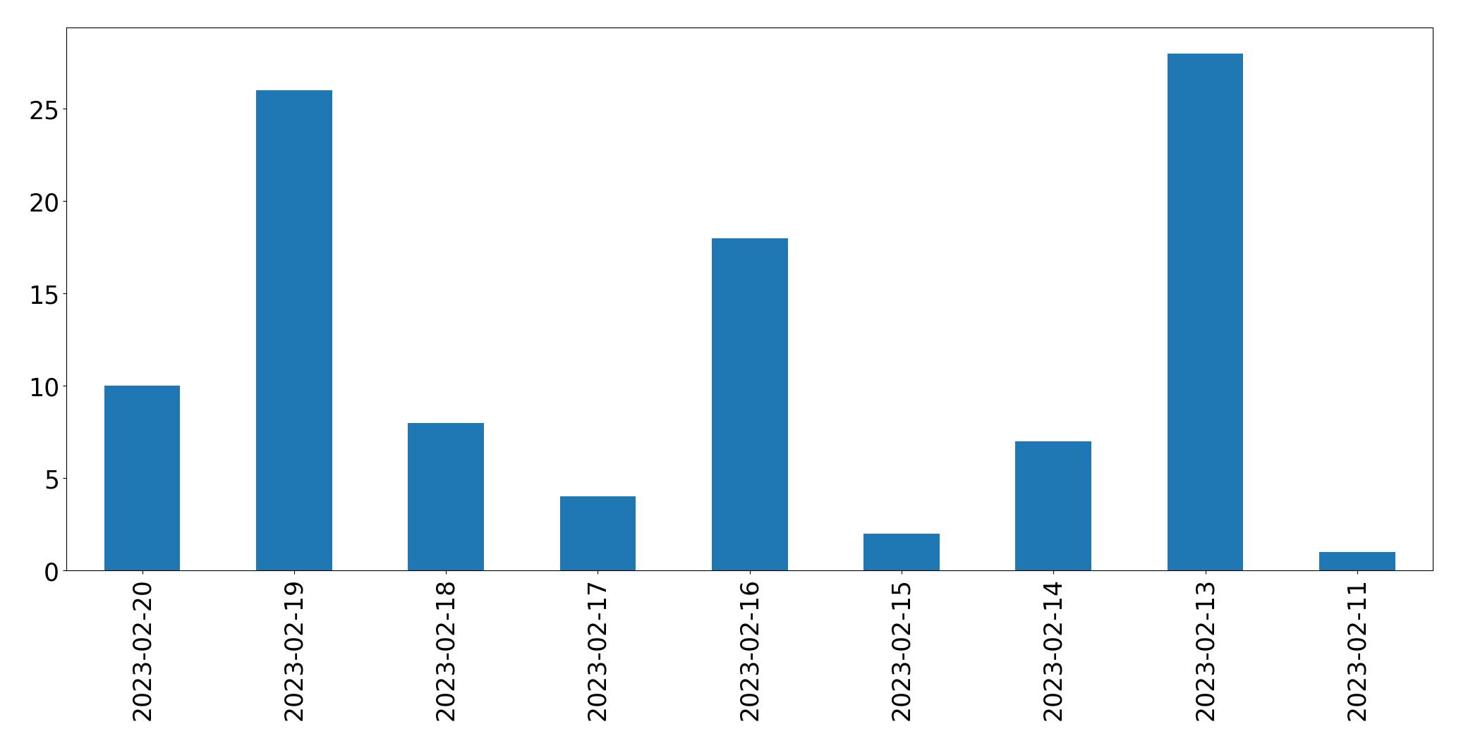 Gráfico de tweets por dia