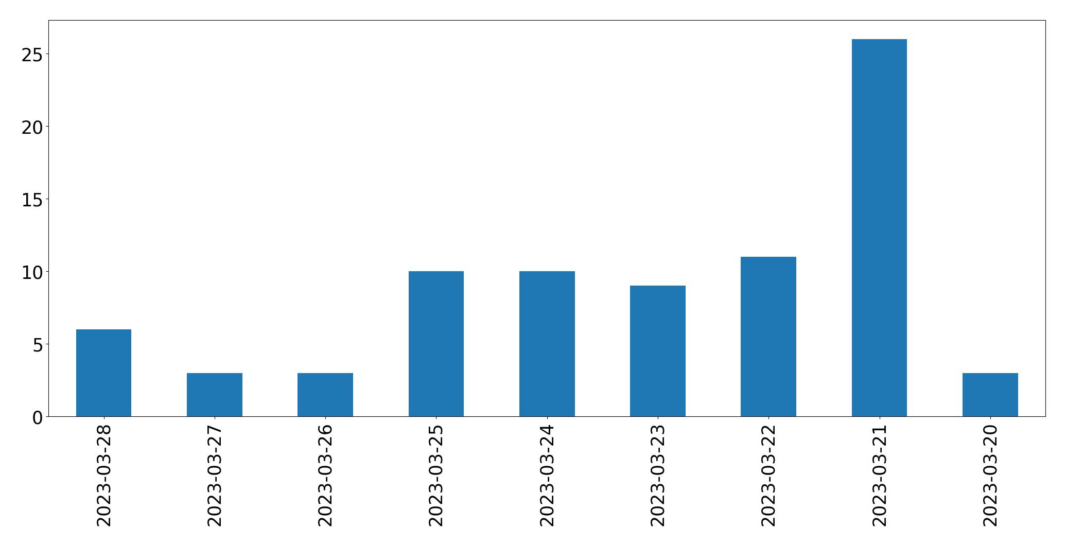 Tweets per day chart