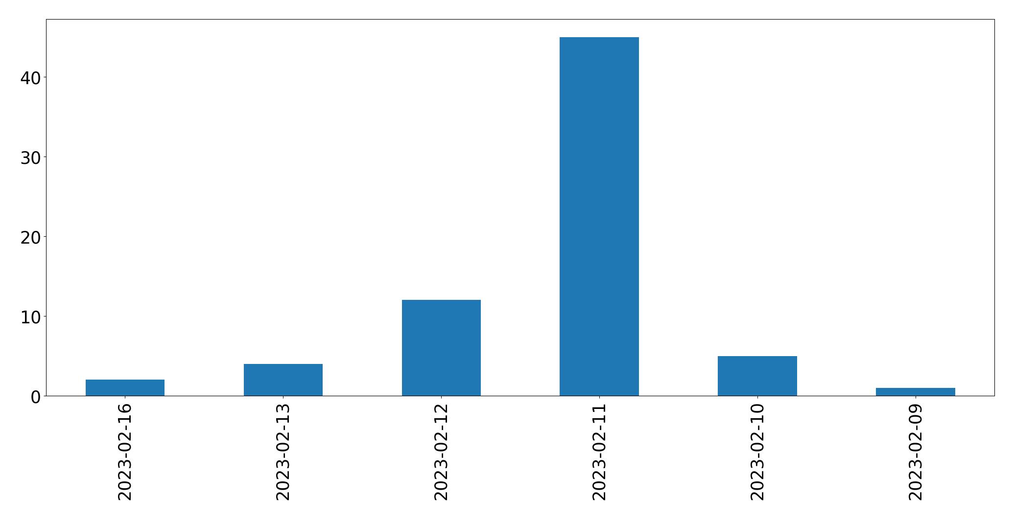 Gráfico de tweets por dia