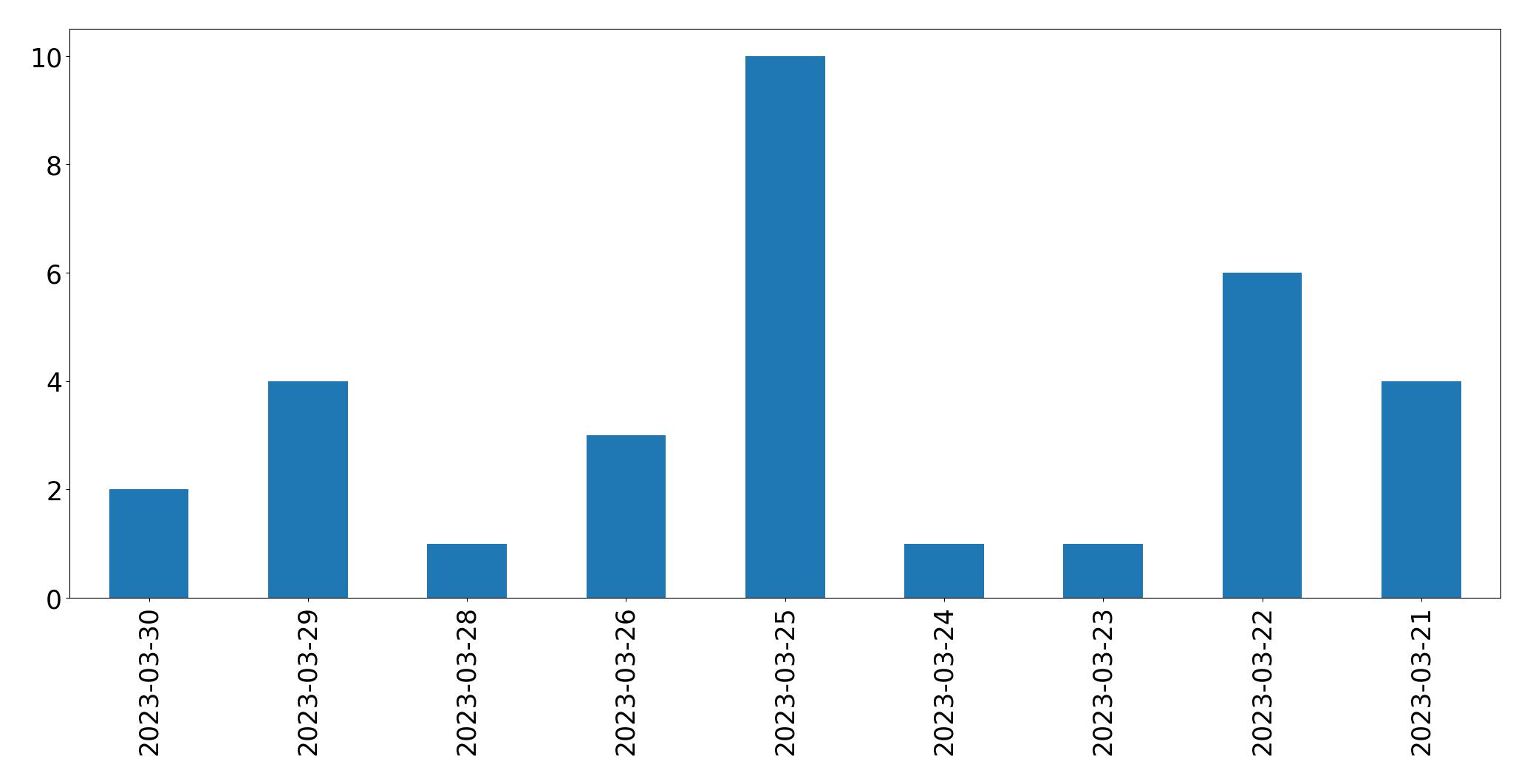 Gunluk tweet grafigi