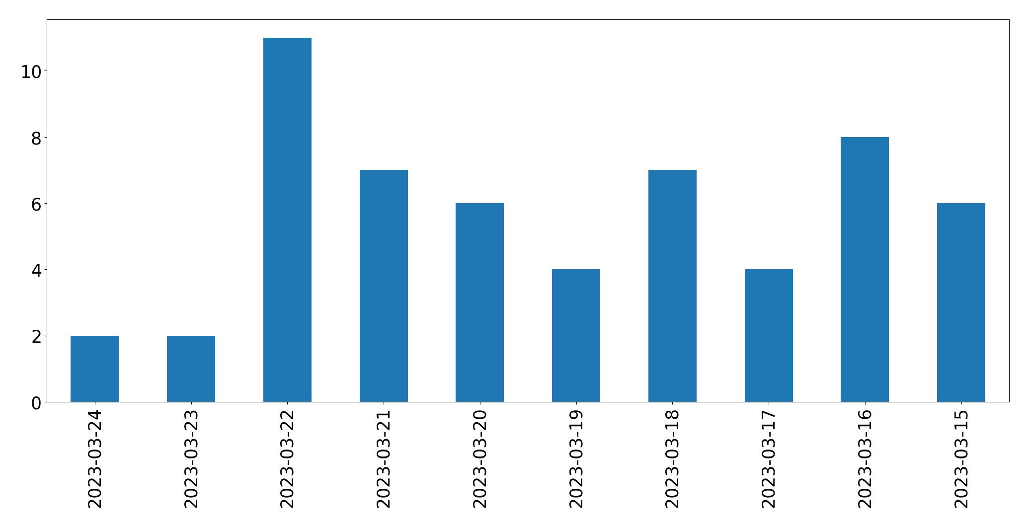 Gráfico de tweets por dia