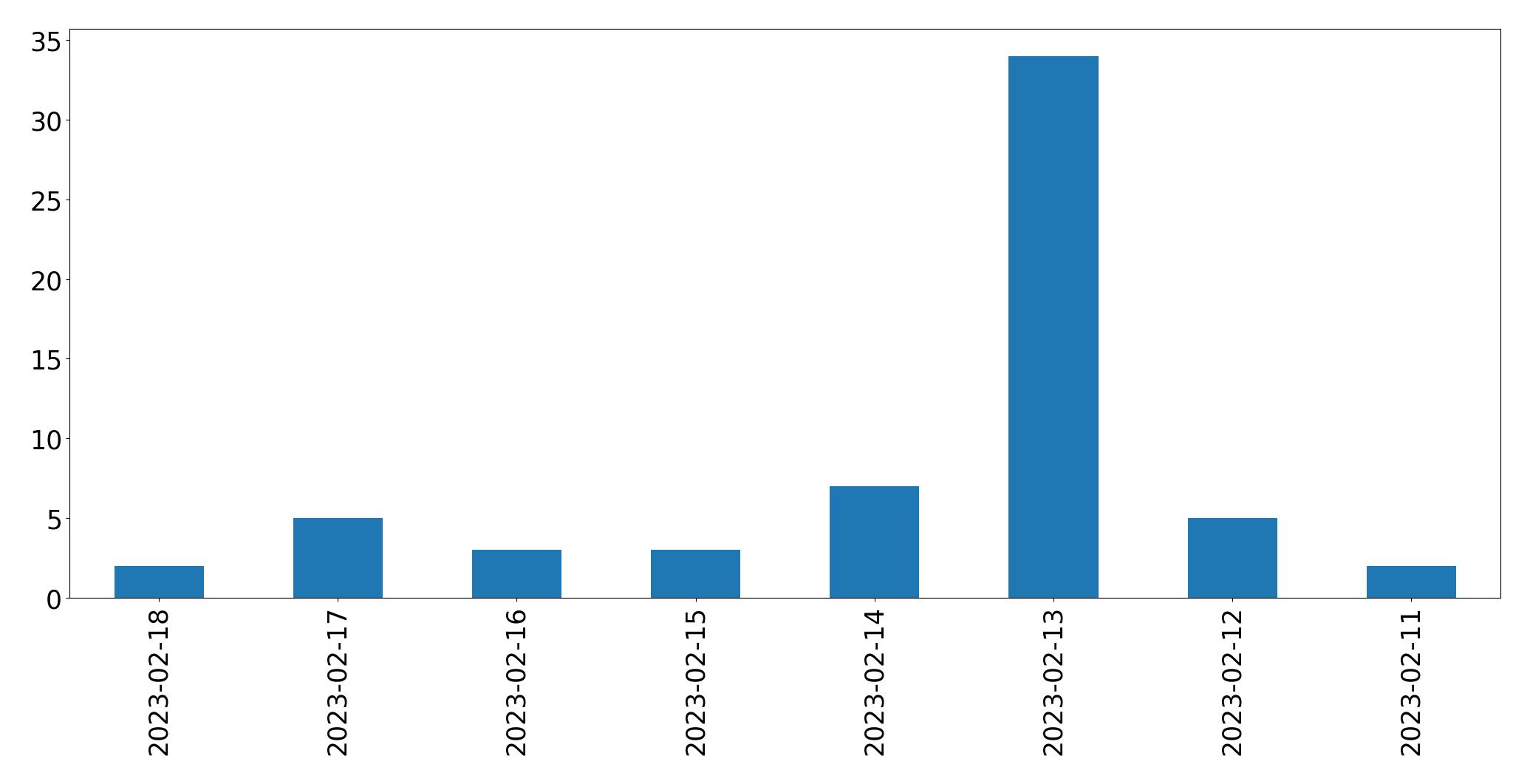 Gráfico de tweets por dia