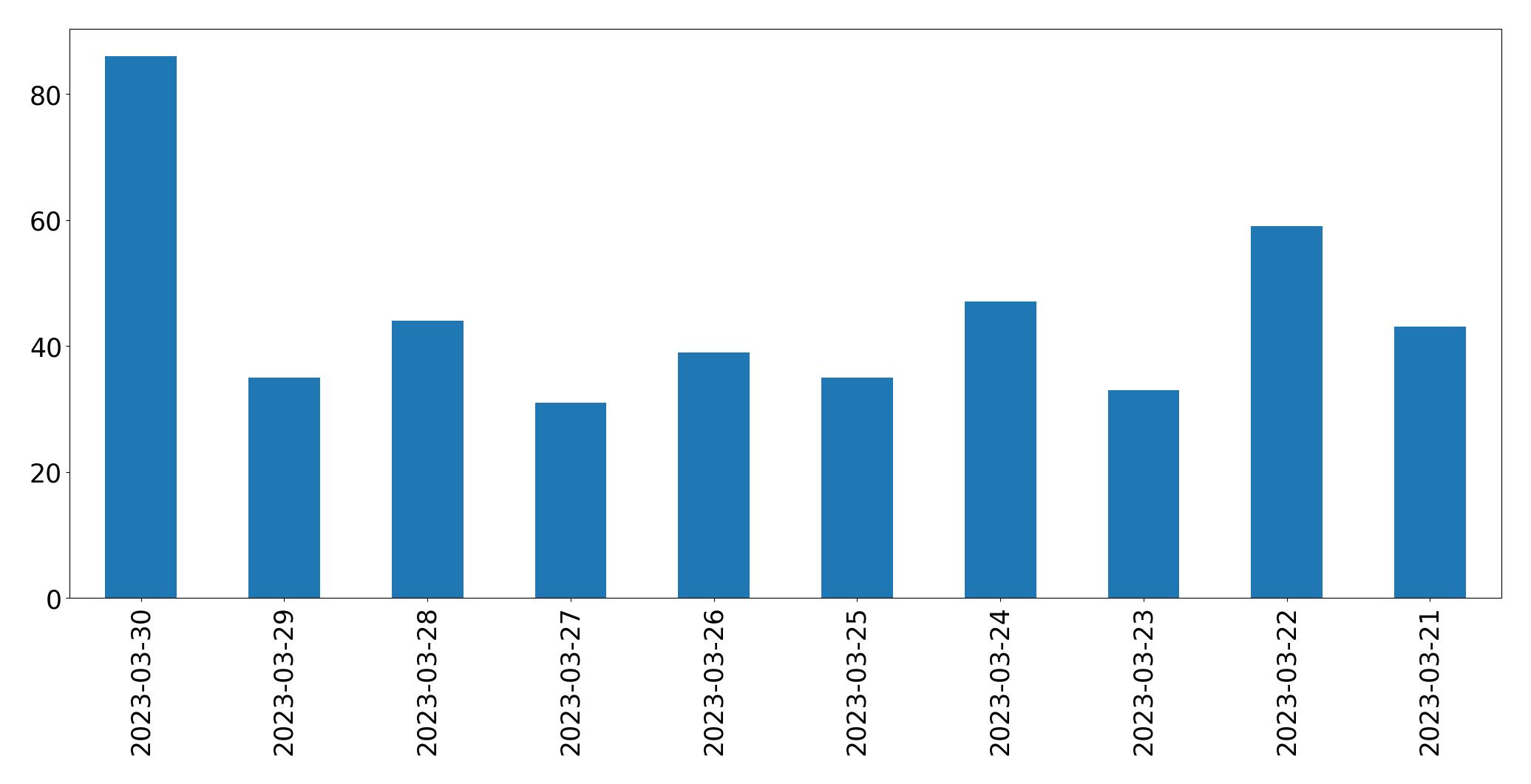 Gráfico de tweets por dia