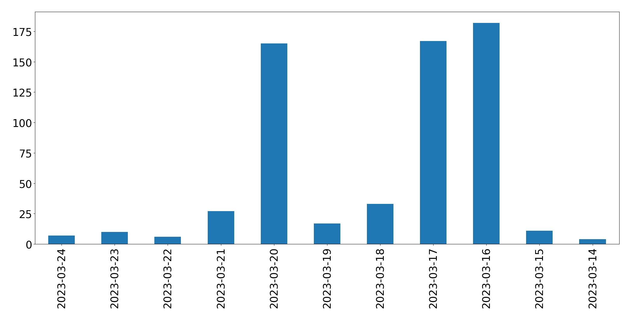 Gráfico de tweets por dia