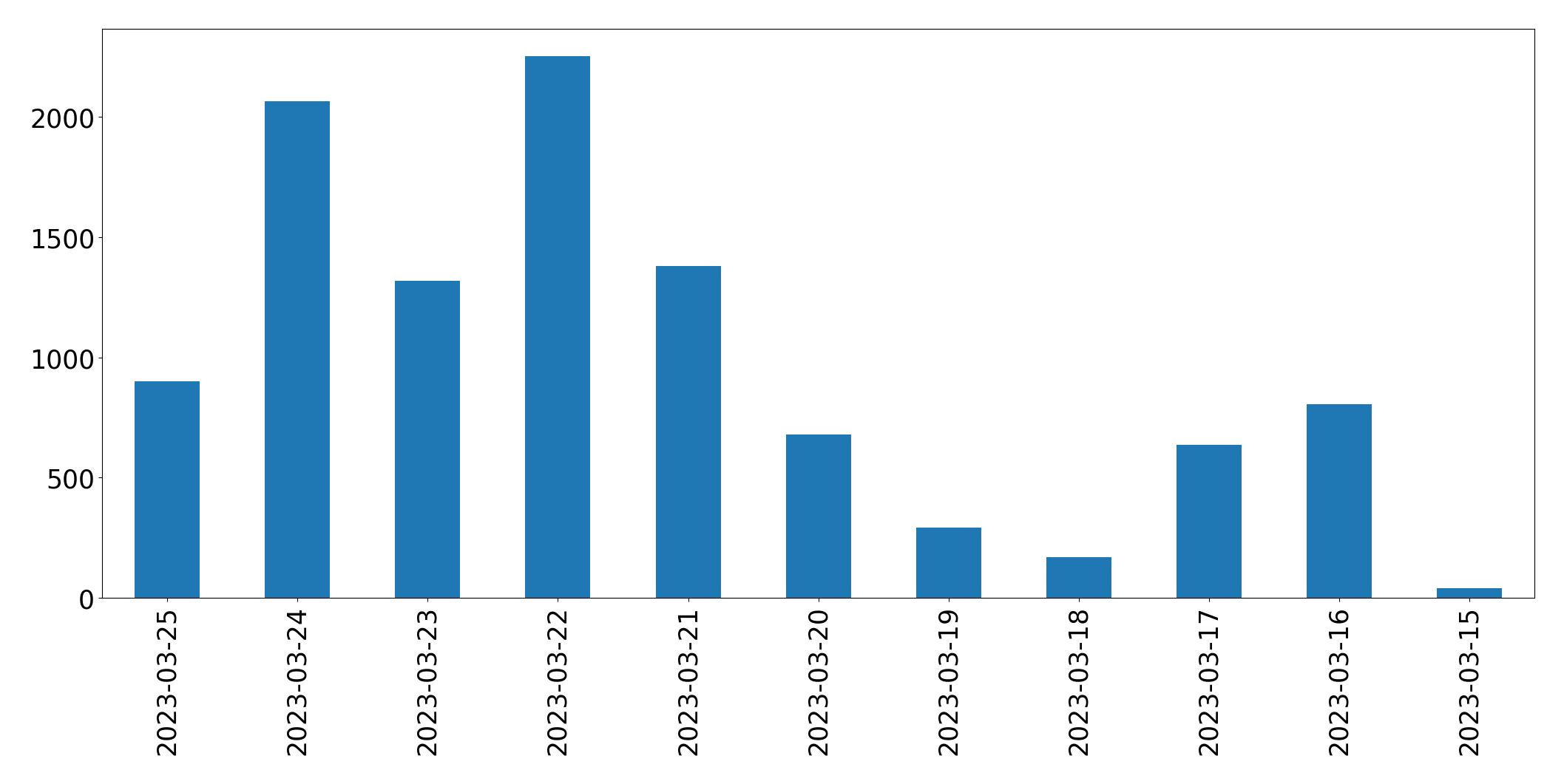 Tweets per day chart