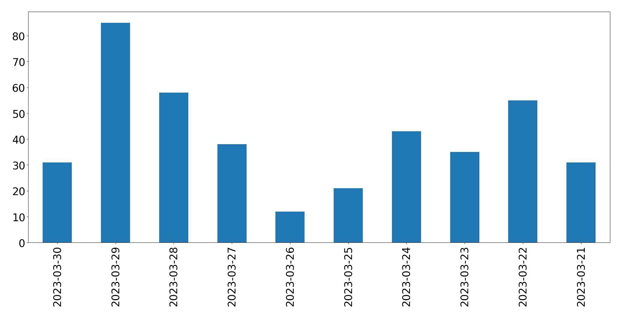 Gráfico de tweets por dia