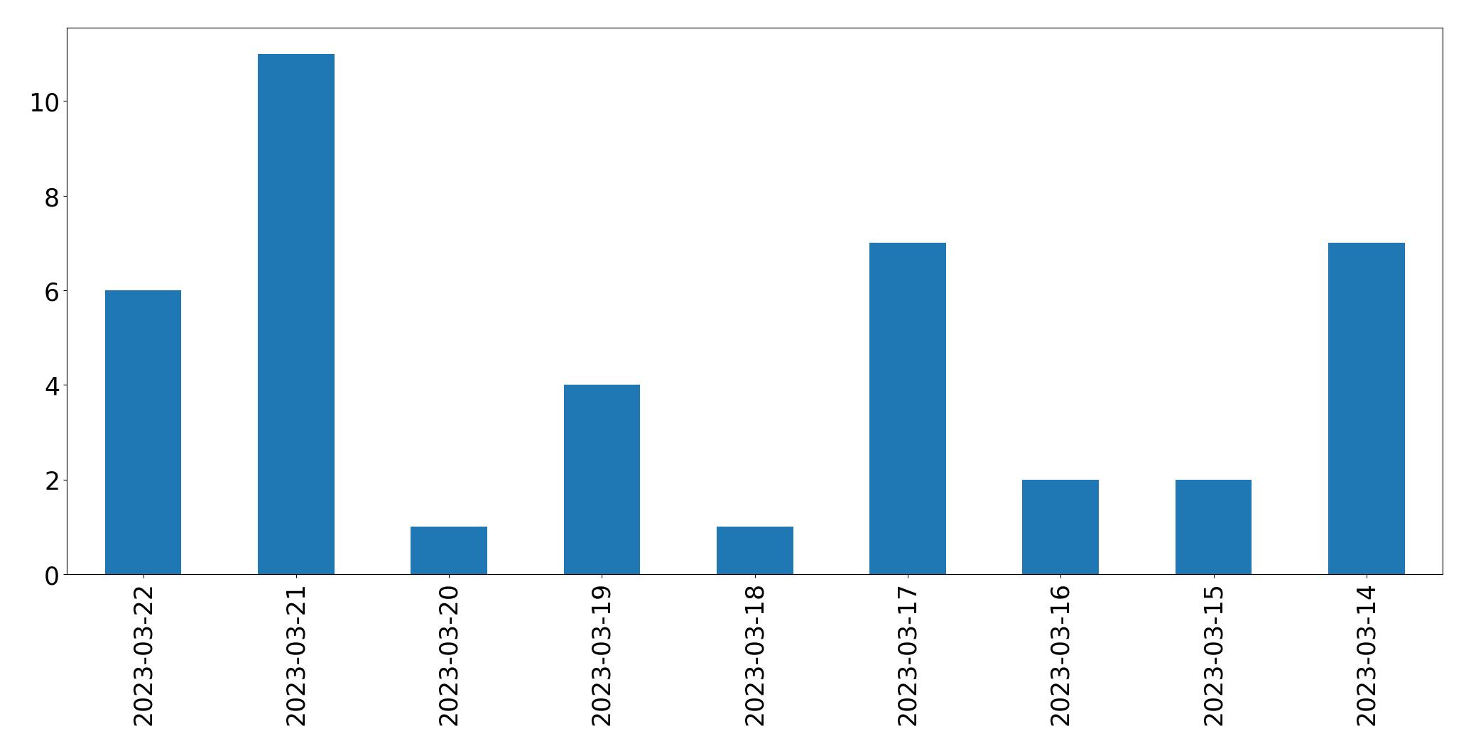 Gunluk tweet grafigi